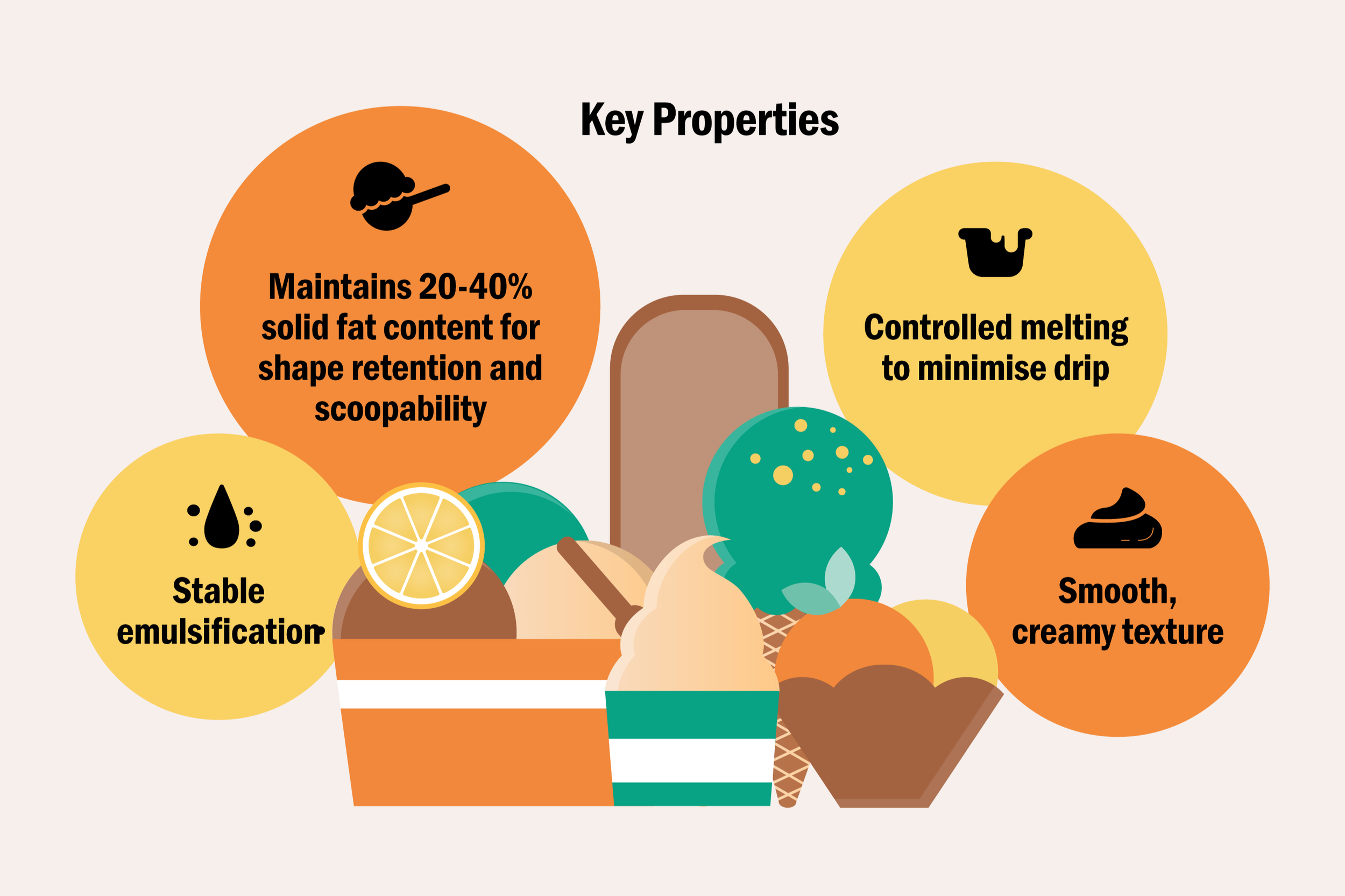 Formulating Ice Cream for the Tropics: The Role of Palm Kernel Oil