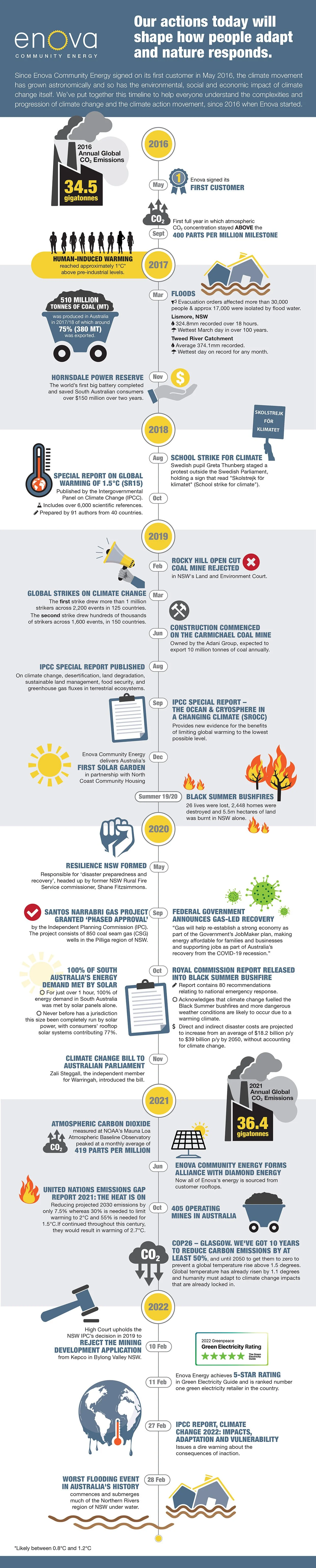 Enova Energy Climate Change Infographic