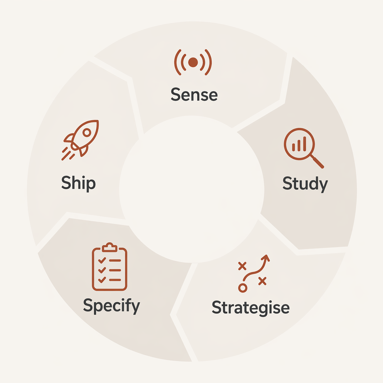 The 5S – Organisation as a Sequence Model