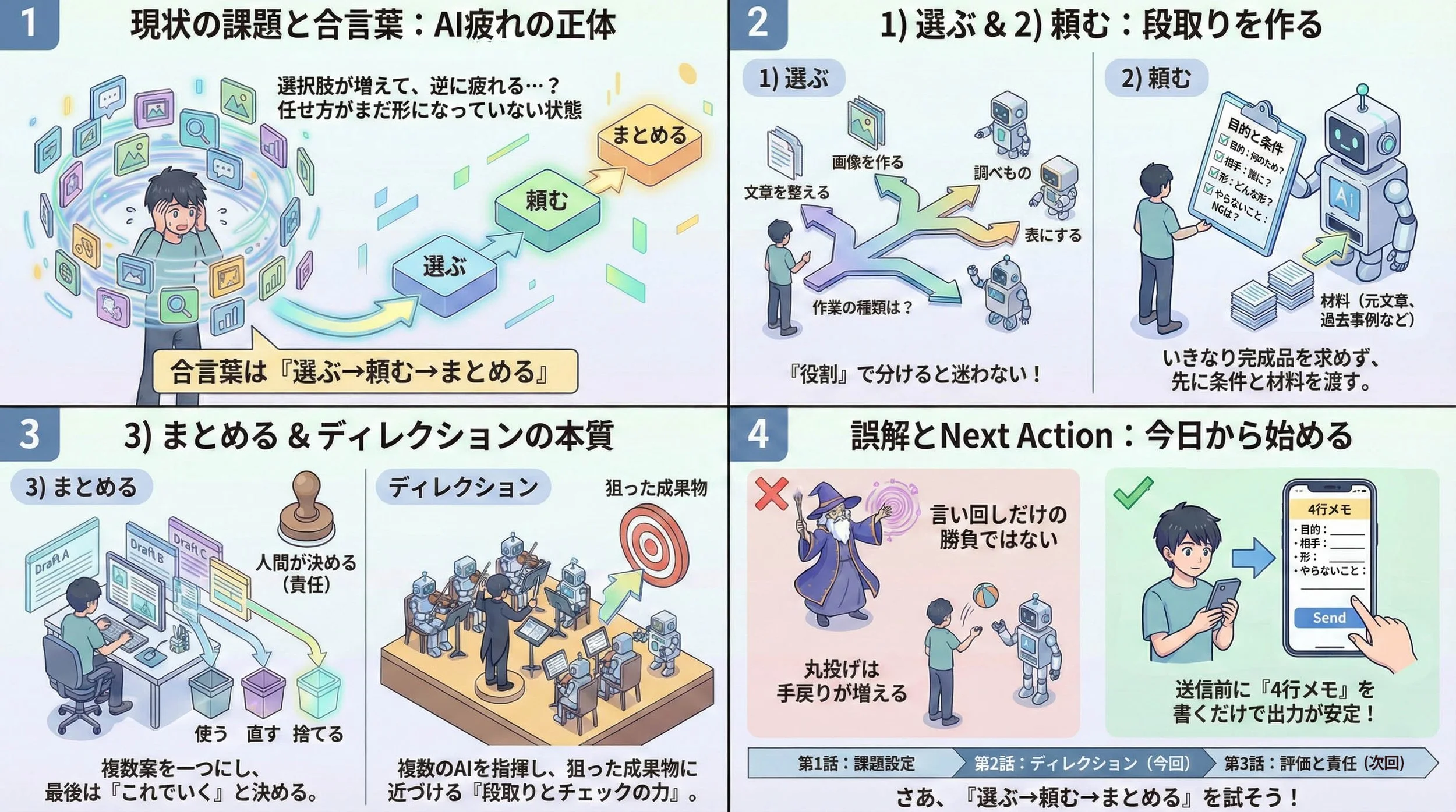 「AI疲れ」の原因から、選ぶ→頼む→まとめるの段取りと、送信前の「4行メモ」までを4コマで復習できる要約図です。
