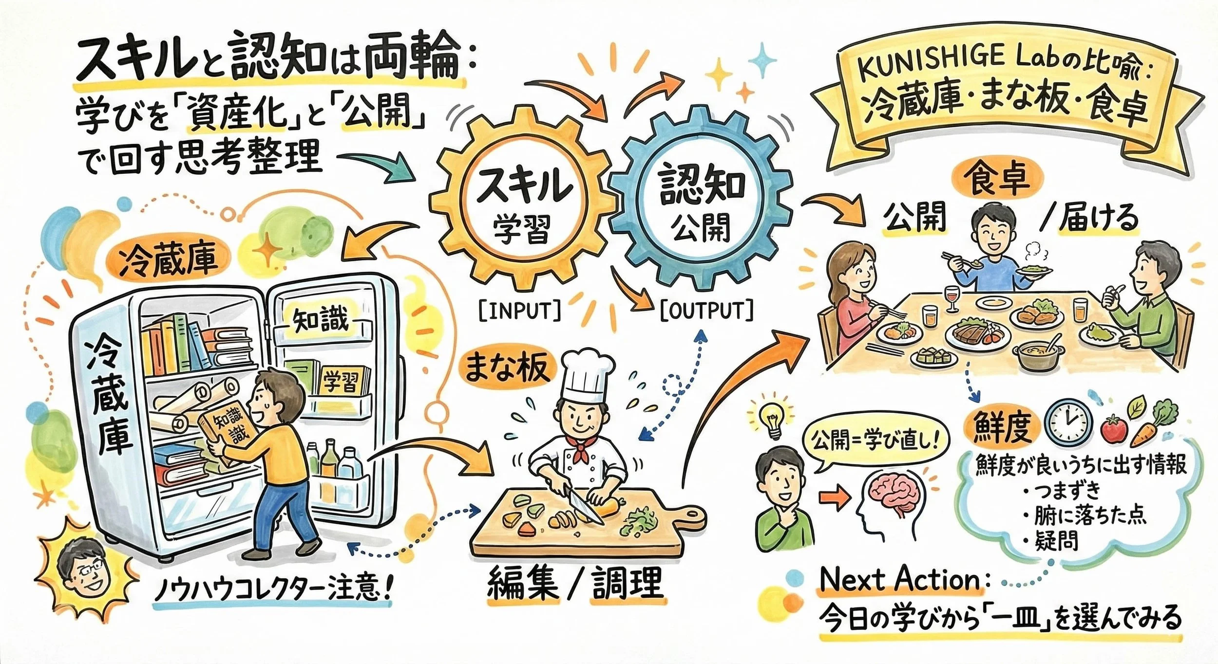 学び（スキル）を資産化して公開（認知）へつなぐ「冷蔵庫→まな板→食卓」の流れ図です。