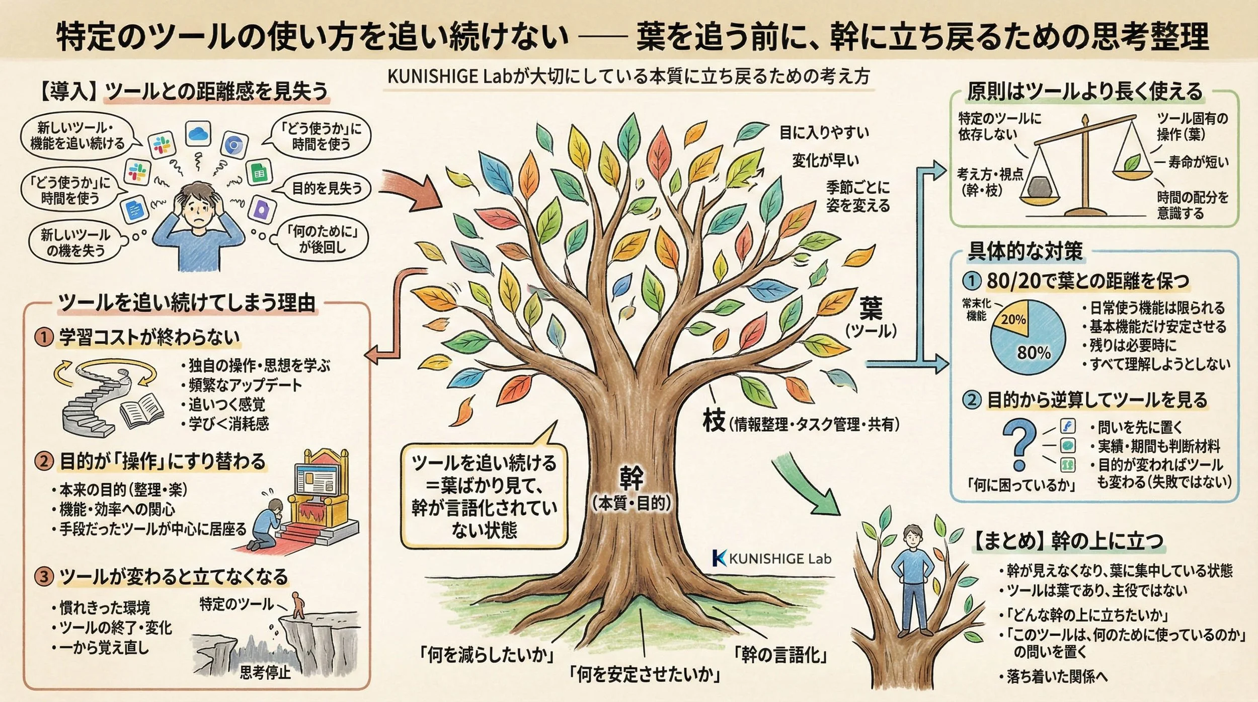 ツールを追い続けてしまう状態を、「葉・枝・幹」の構造で整理した図です。