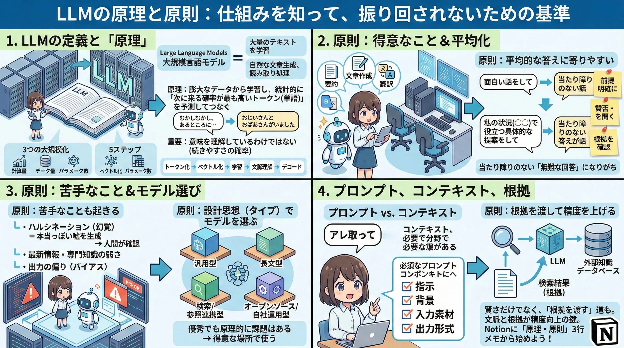 4つのポイントで、LLMの「原理→原則→使い方」を短く確認できるまとめ図です。