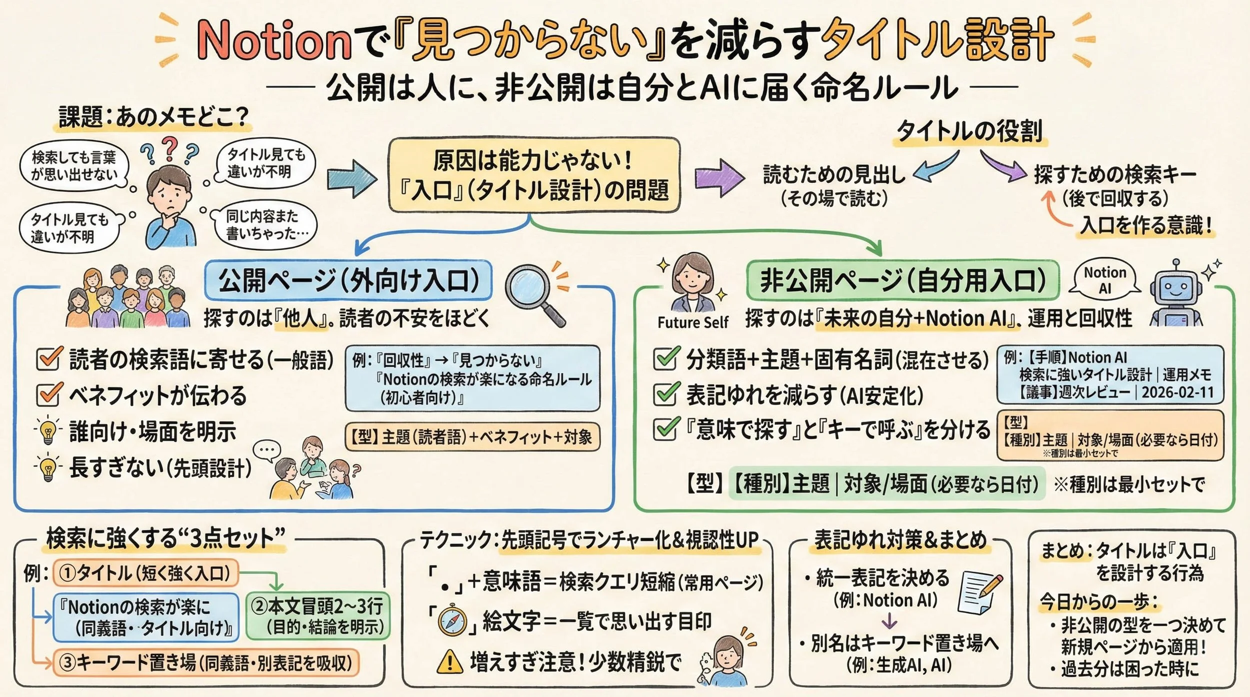 Notionの「見つからない」を防ぐ、公開・非公開別のタイトル設計ルールをまとめた要約図解