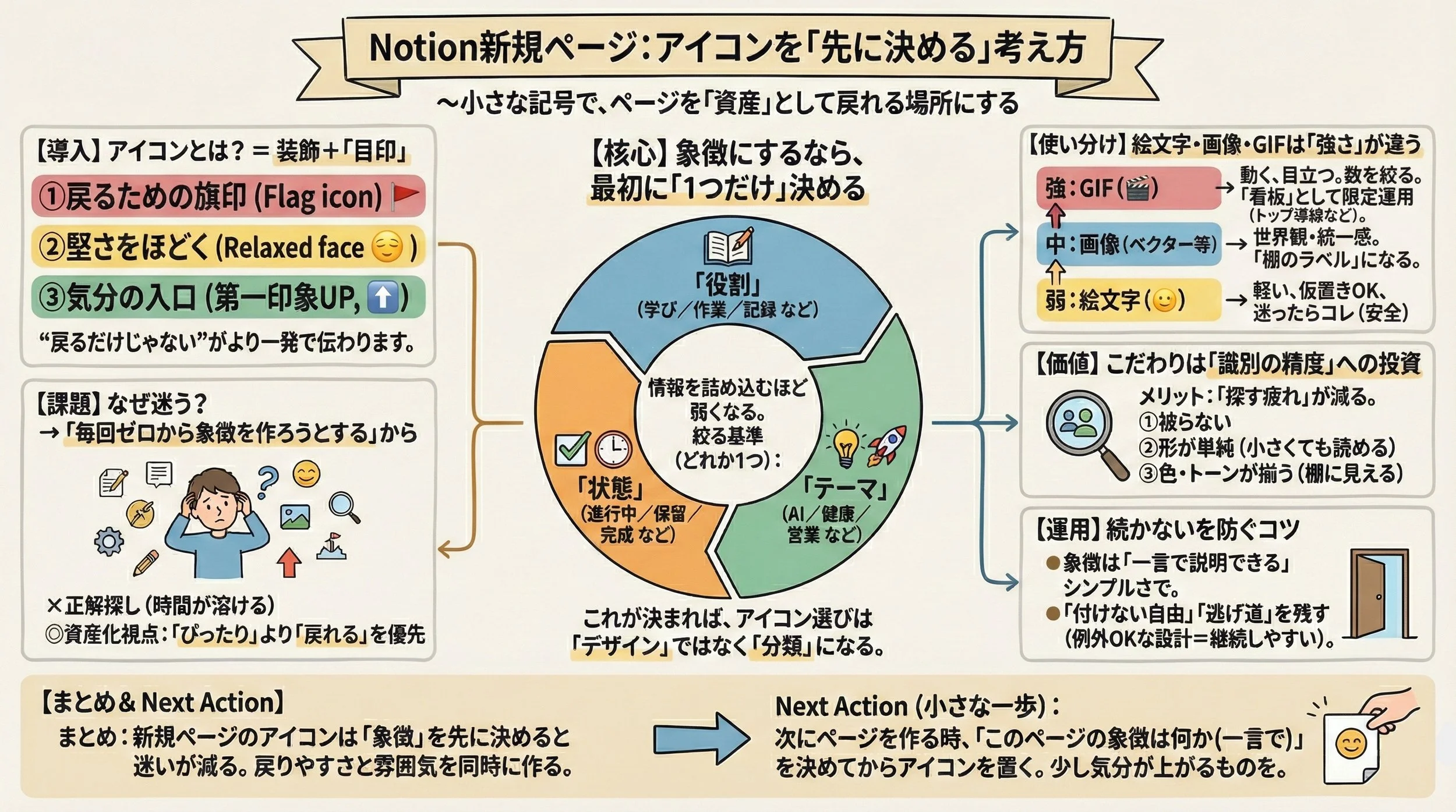 Notion新規ページは、アイコンを「象徴」として先に決めれば、戻りやすい「資産」になるがわかる図解
