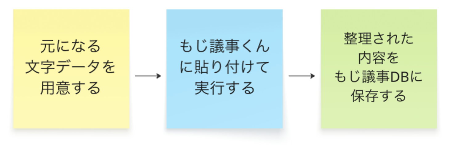 黄色のメモに「元になる文字データを用意する」、青色のメモに「もじ議事くんに貼り付けて実行する」、緑色のメモに「整理された内容をもじ議事DBに保存する」と書かれている。