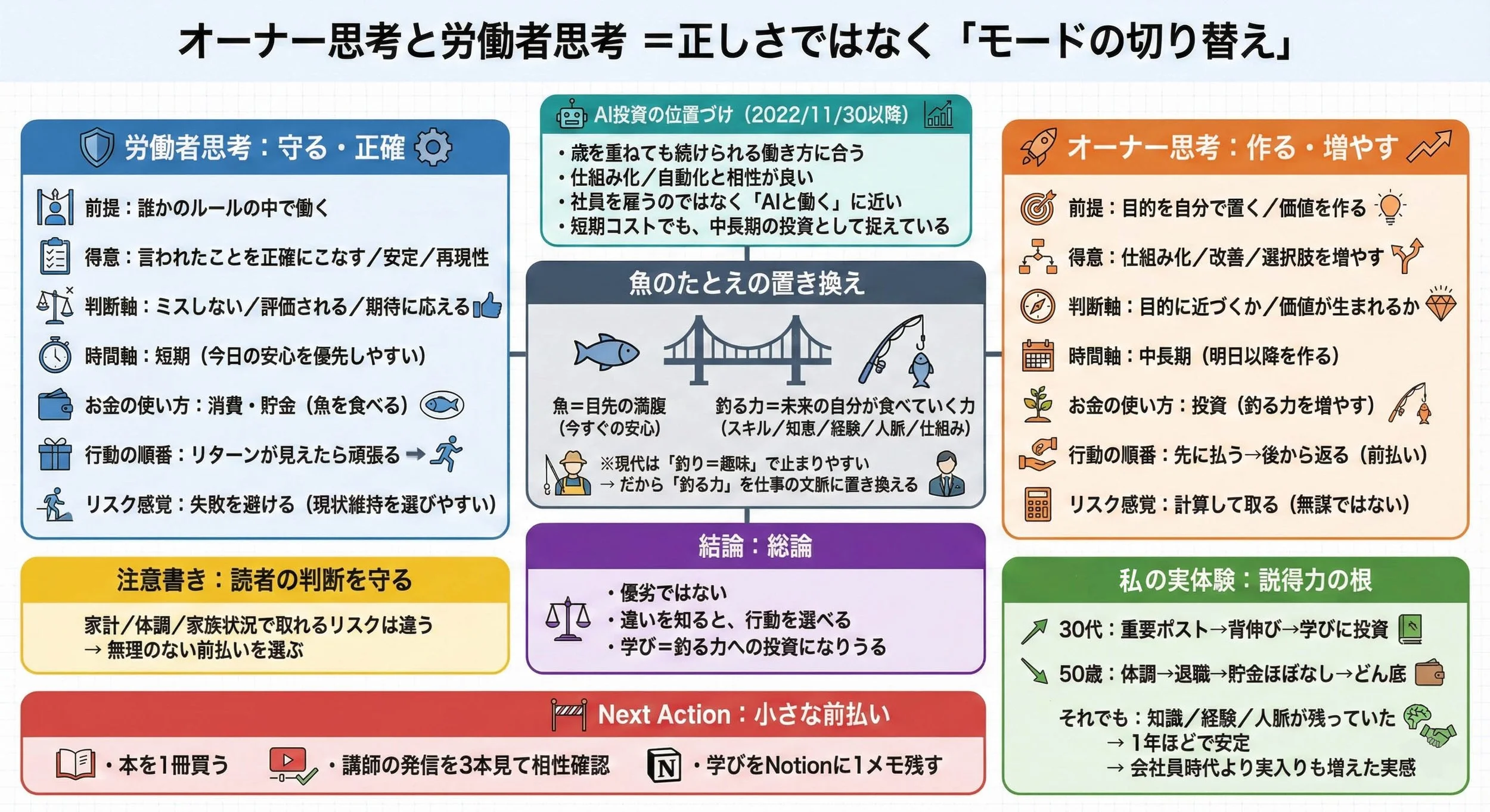 オーナー思考と労働者思考の特徴を比較し、優劣ではなく状況に応じた「モード切替」を促す図解です。
