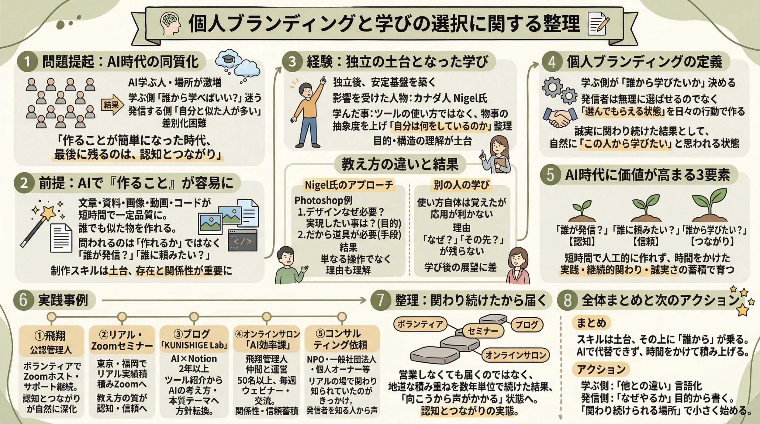 「作る」のハードルが下がる一方で、「認知・信頼」の価値が上がる、という全体図