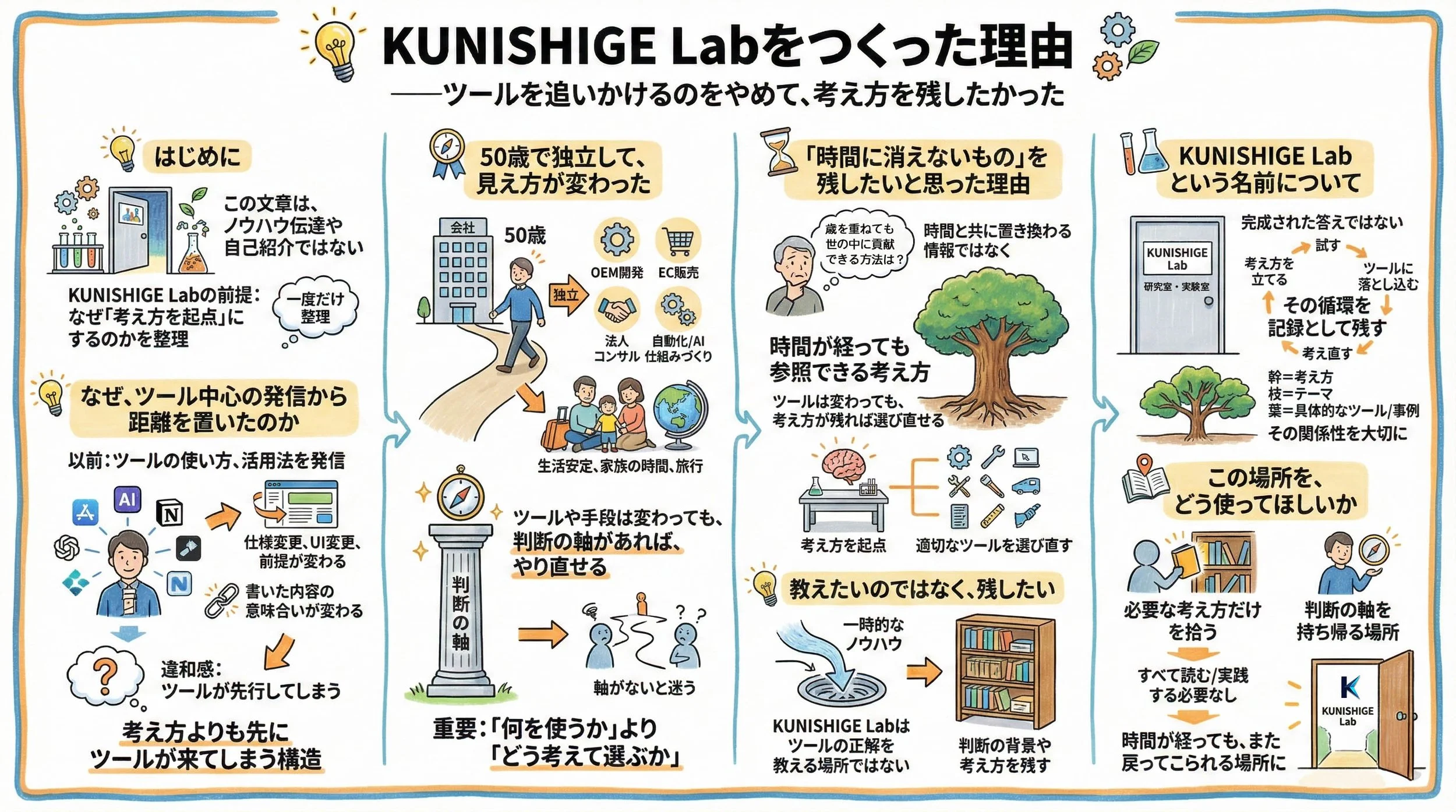 KUNISHIGE Labを作った理由を説明したグラレコ