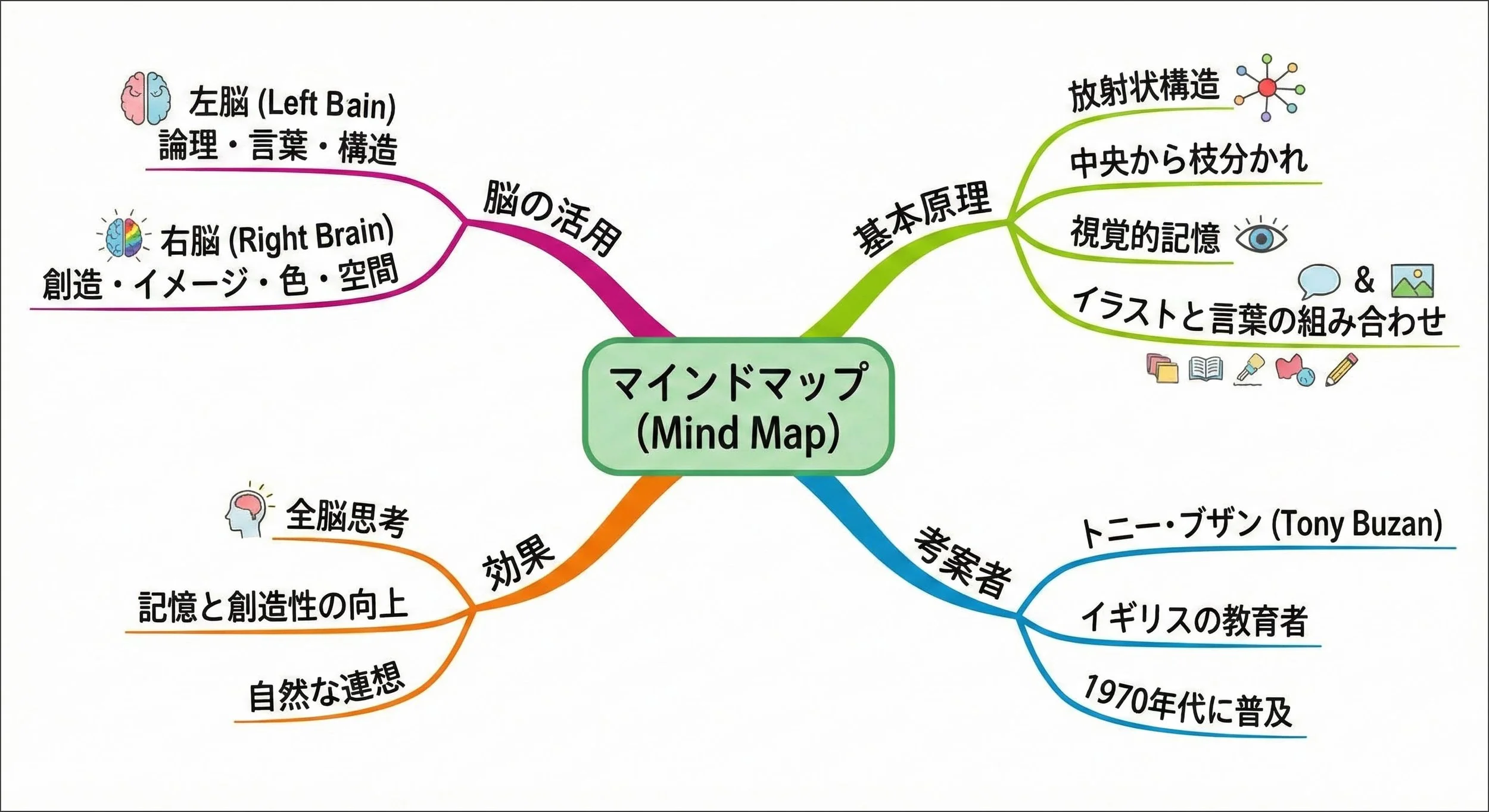 マインドマップのイメージ図