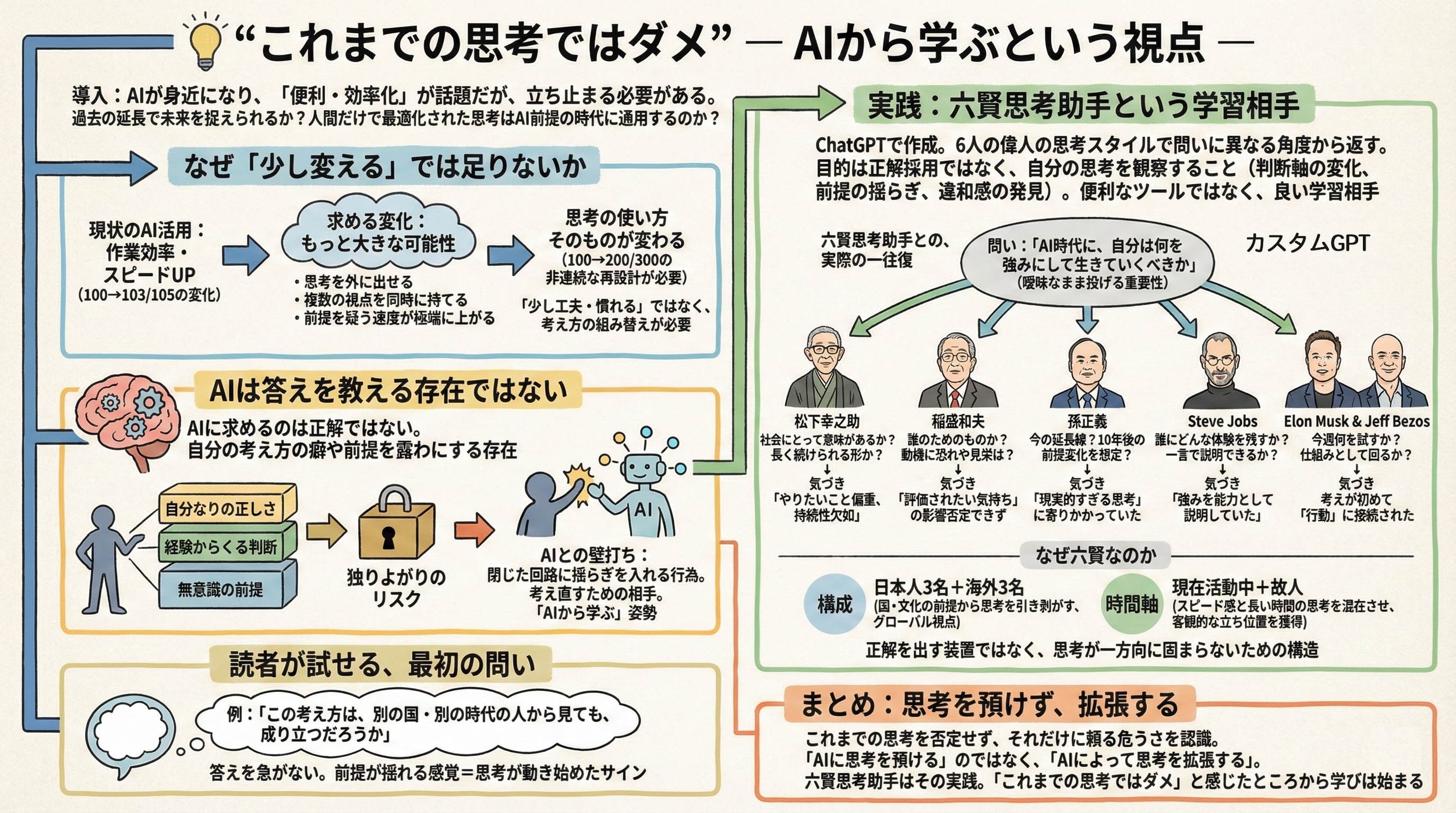 ※ AIを思考拡張の相手と捉え、六賢人の視点で前提を問い直す図解。