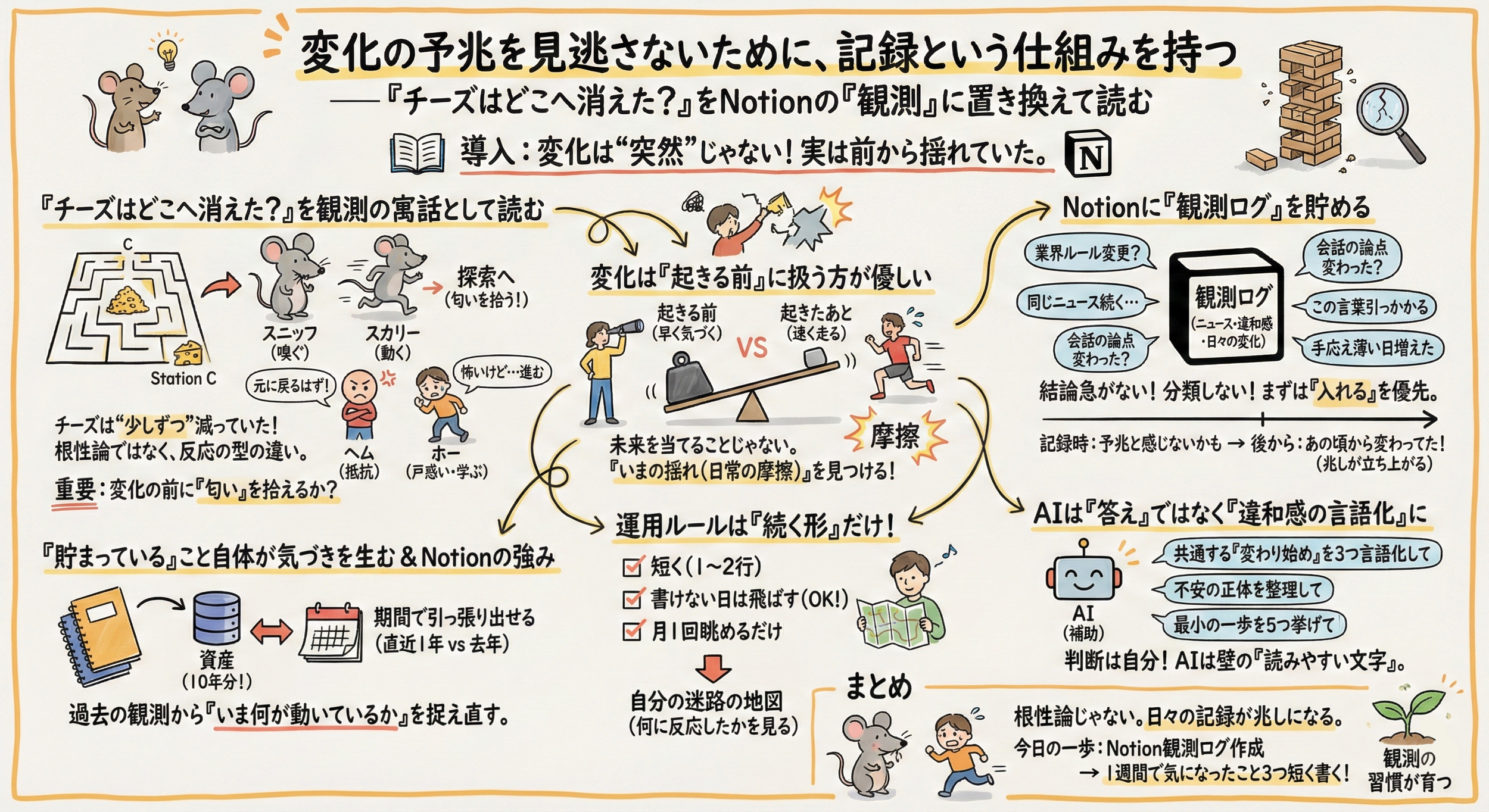 変化の予兆を見逃さないために、日常の違和感をNotionに記録する「観測」のすすめを表した図です。