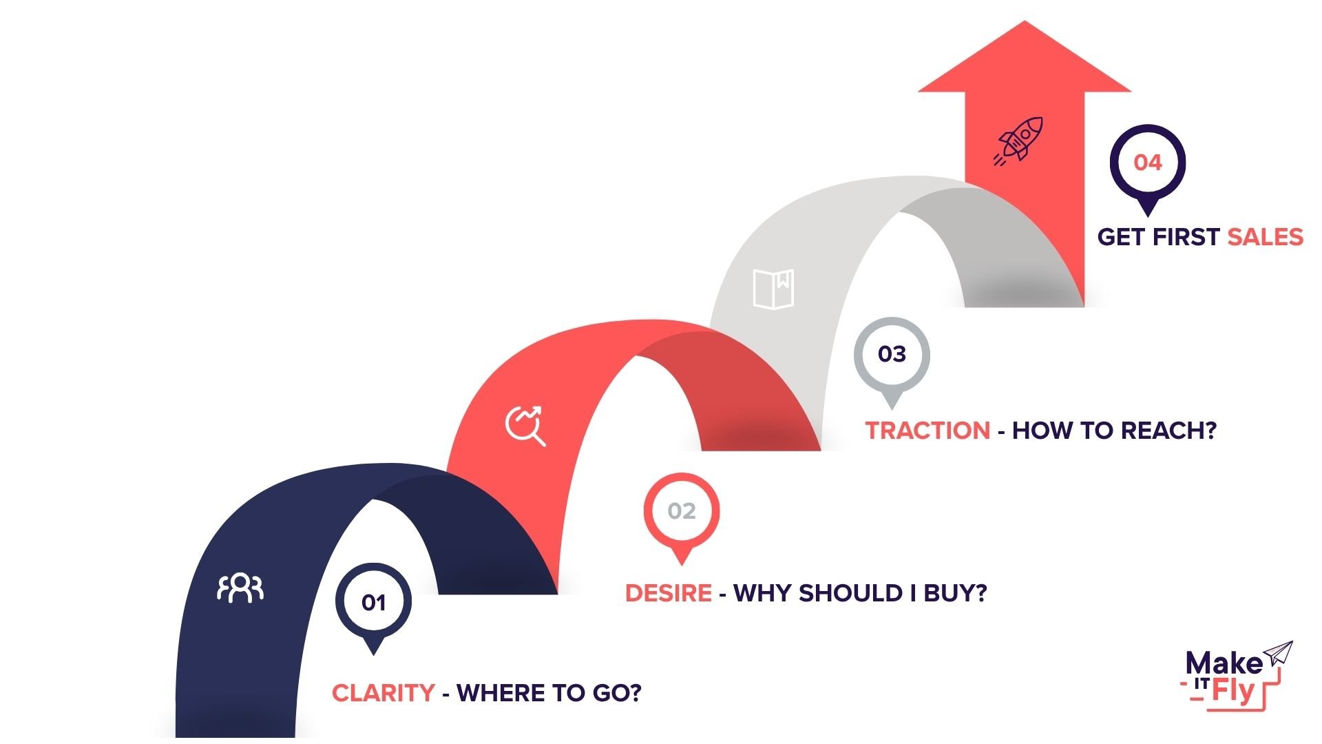 Un graphique illustrant les cinq étapes du processus d'achat, de la clarté à la conversion, avec des flèches ascendantes pointant vers le haut, en couleur rouge, gris et bleu. Chaque étape comprend une icône et des questions ou actions associées, accompagné du slogan "Make it Fly" à la fin.