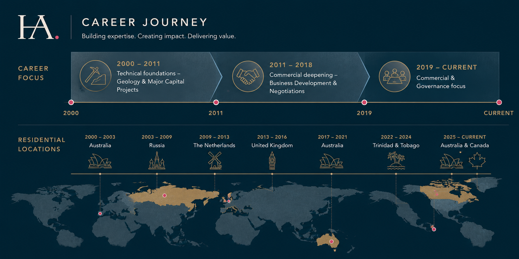 Timeline of Samantha Meehan's career journey and residential locations.