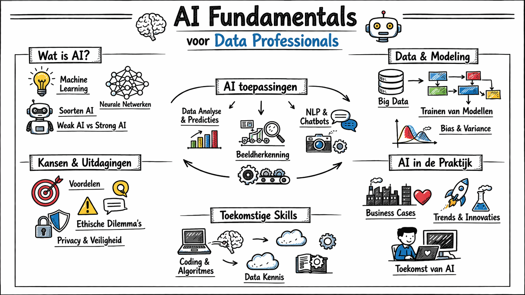 AI Fundamentals voor Data Professionals