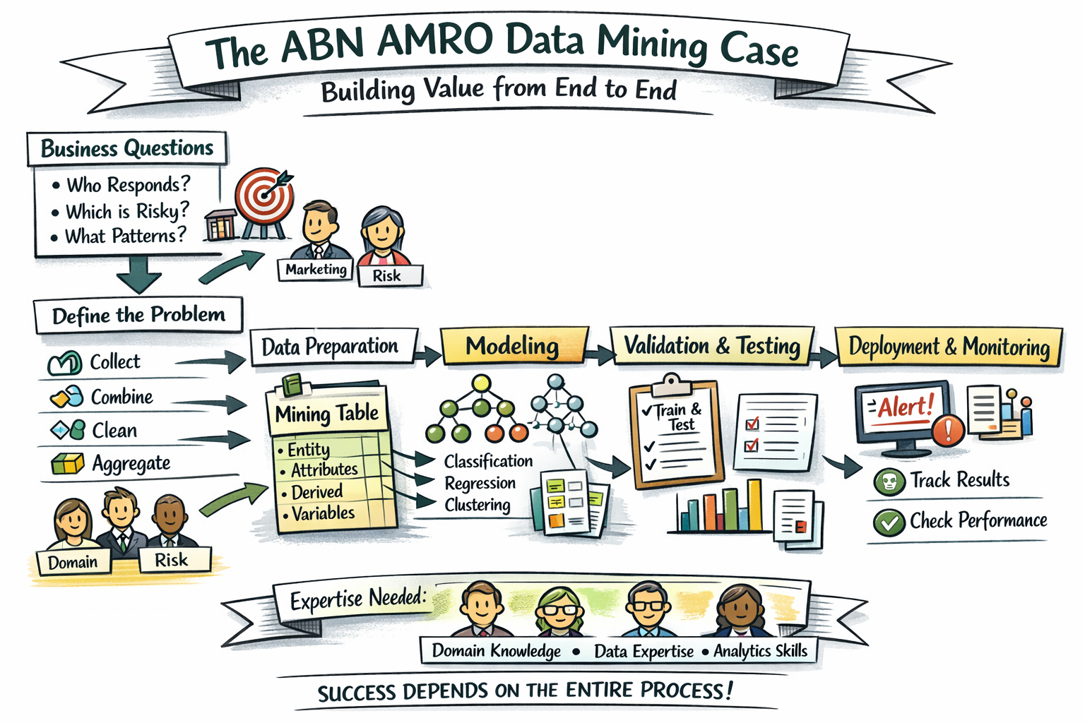 ABN AMRO data mining case
