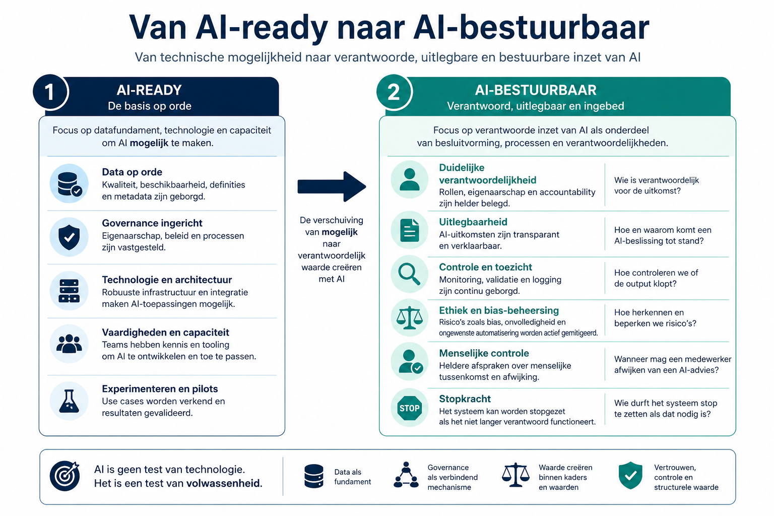 Van AI-ready naar AI-bestuurbaar