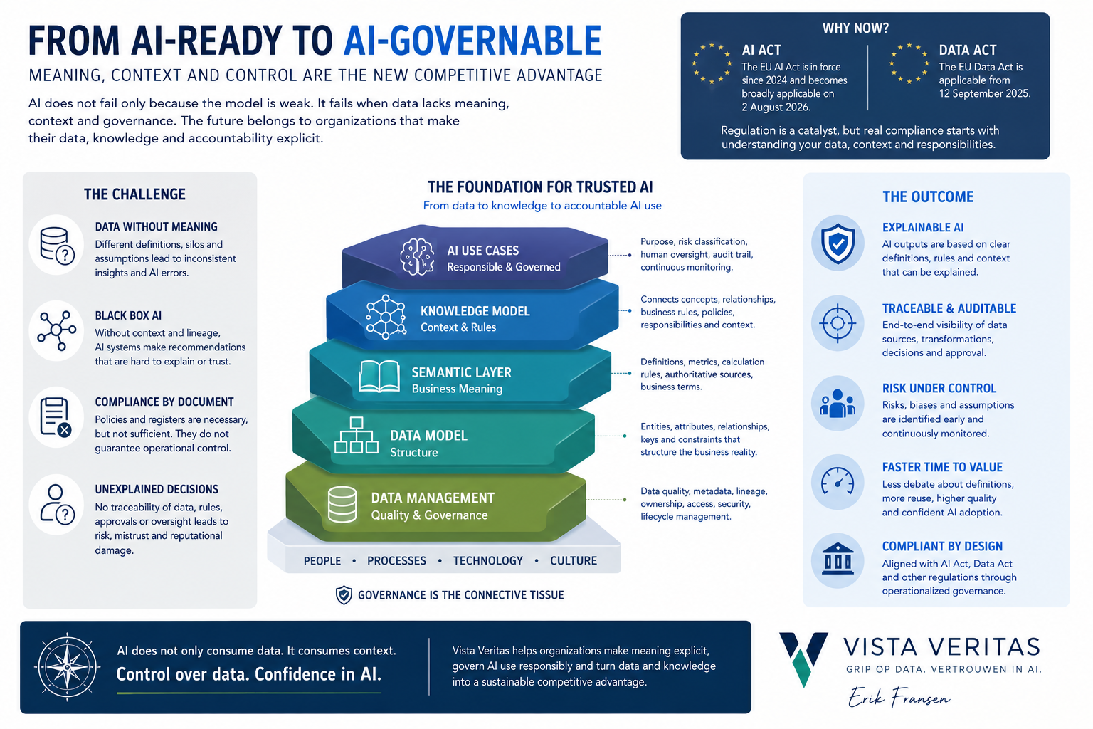 From AI-ready to AI-governable: why meaning is the next frontier of data and AI.