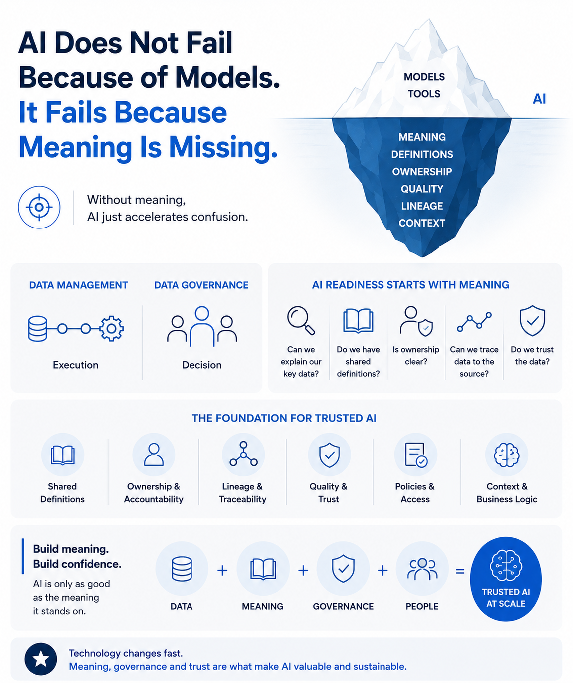 AI Does Not Have a Data Problem. It Has a Meaning Problem.