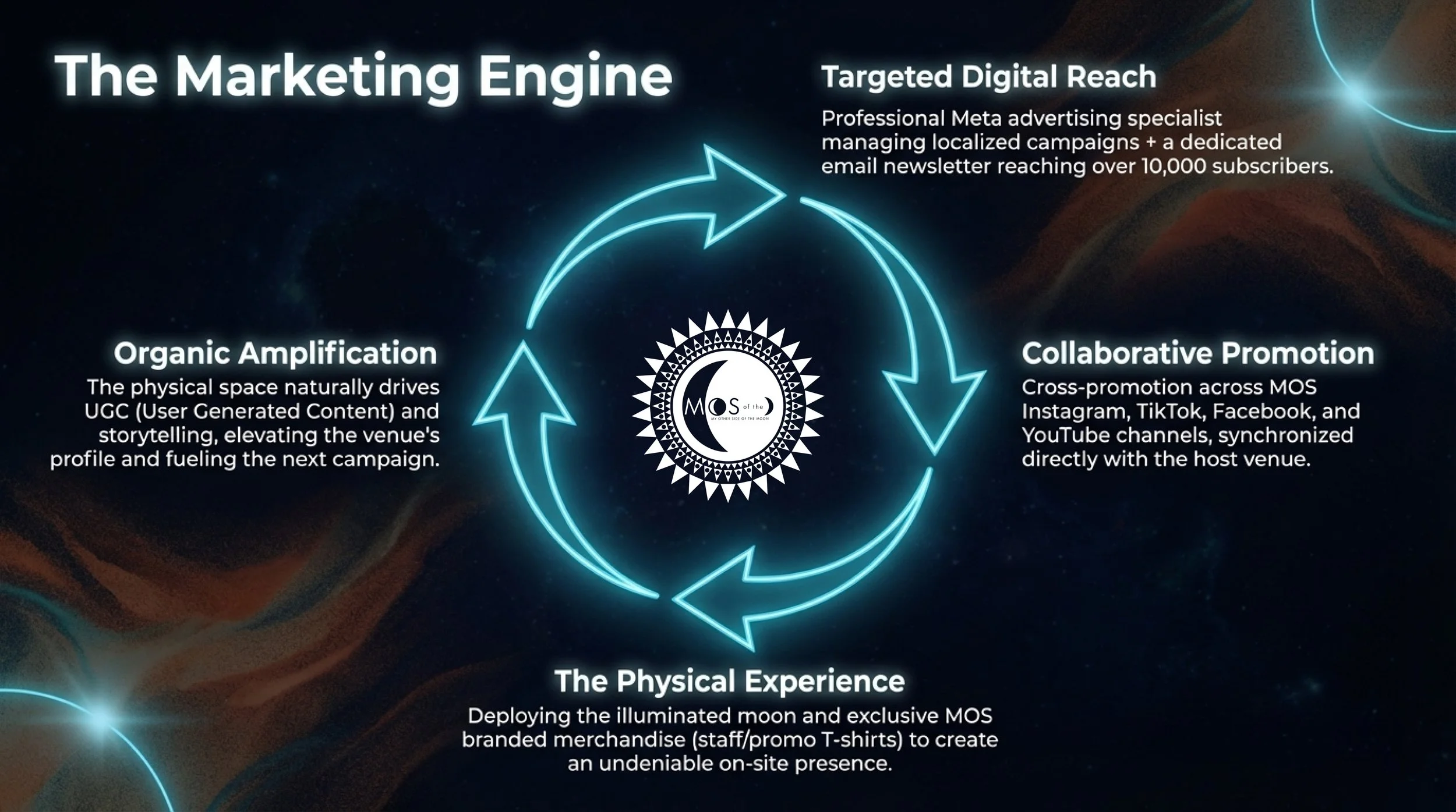 Diagram illustrating the marketing process with four stages: The Marketing Engine at the center. Top right stage, Targeted Digital Reach, involving professional Meta advertising and email newsletter campaigns reaching over 10,000 subscribers. Bottom right stage, Collaborative Promotion, cross-promotion across social media platforms like Instagram, TikTok, Facebook, YouTube, synchronized with the host venue. Bottom left stage, The Physical Experience, deploying moon-themed branded merchandise such as staff or promo T-shirts for onsite presence. Top left stage, Organic Amplification, using physical space and storytelling to generate user content, raising venue profile and fueling future campaigns.