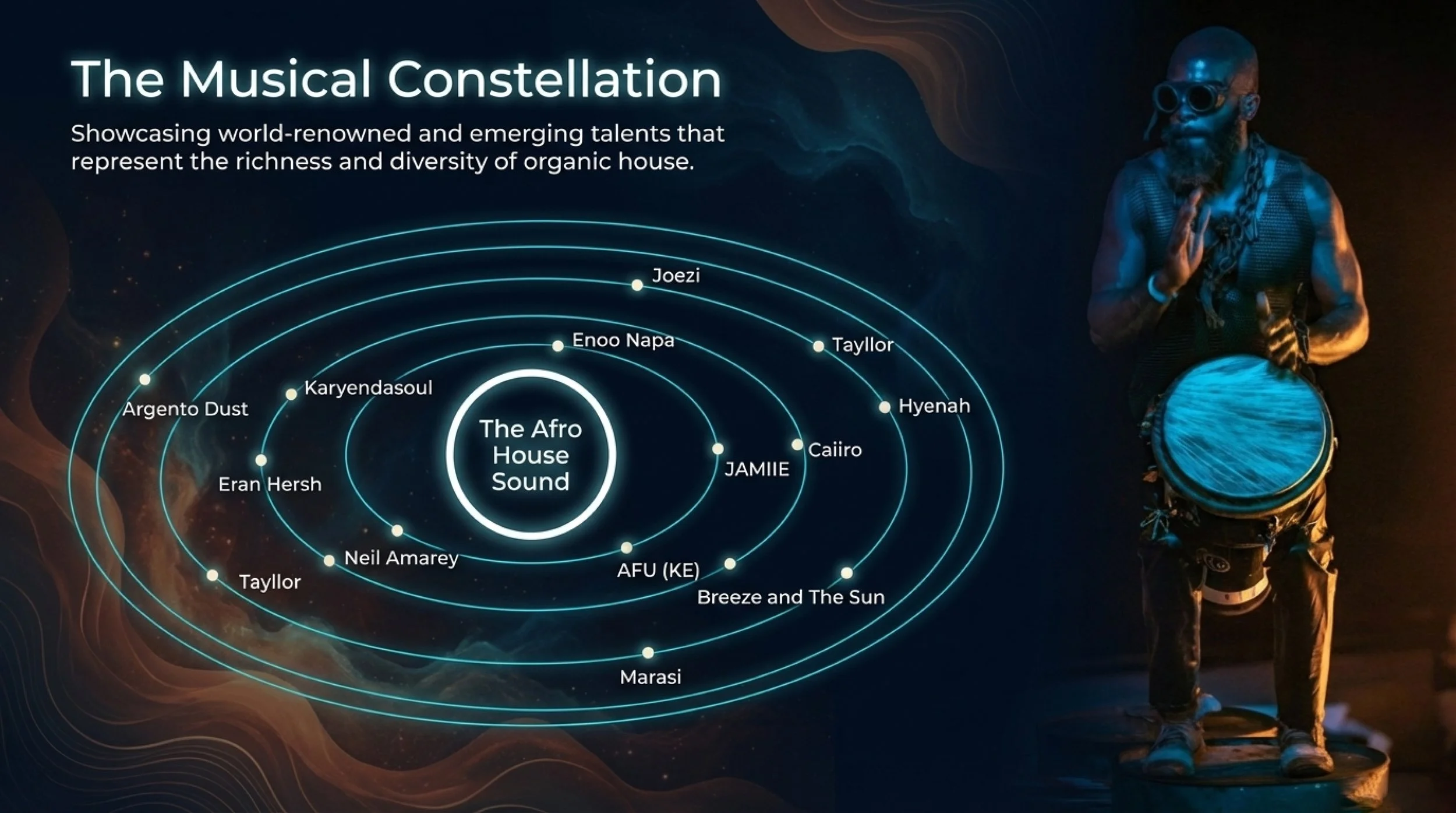 A digital graphic titled 'The Musical Constellation' displays concentric rings with names of musicians and bands representing musical talent associated with Afro House sound. To the right, a man with a bald head, beard, sunglasses, and a sleeveless top is playing a drum with a blue drumhead, standing on a platform.