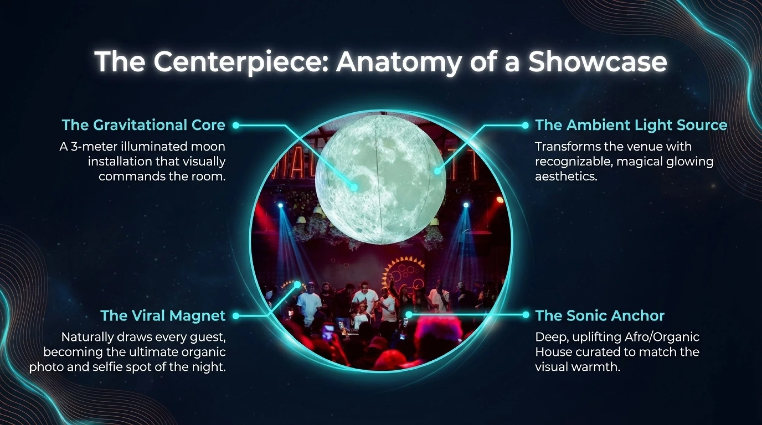 Diagram of a showcase centerpiece with a glowing moon installation, highlighting its core, ambient light source, viral magnet, and sonic anchor concepts.