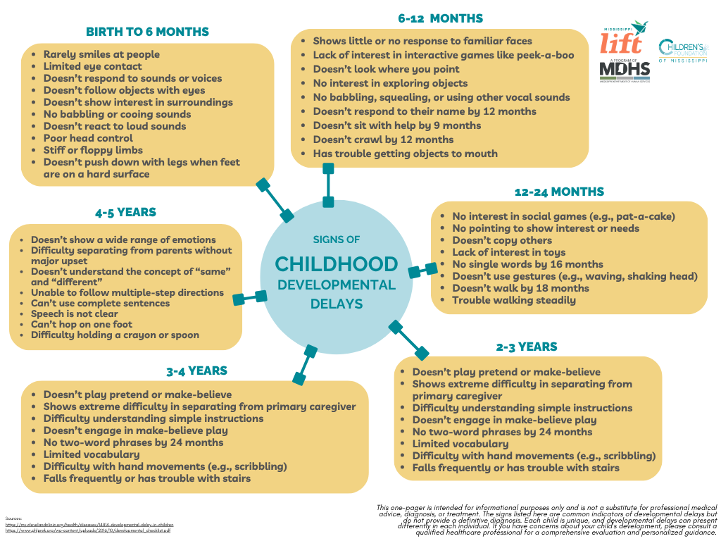 Signs of Childhood Developmental Delays