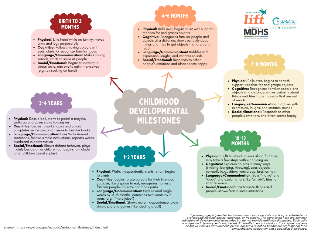 Childhood Developmental Milestones