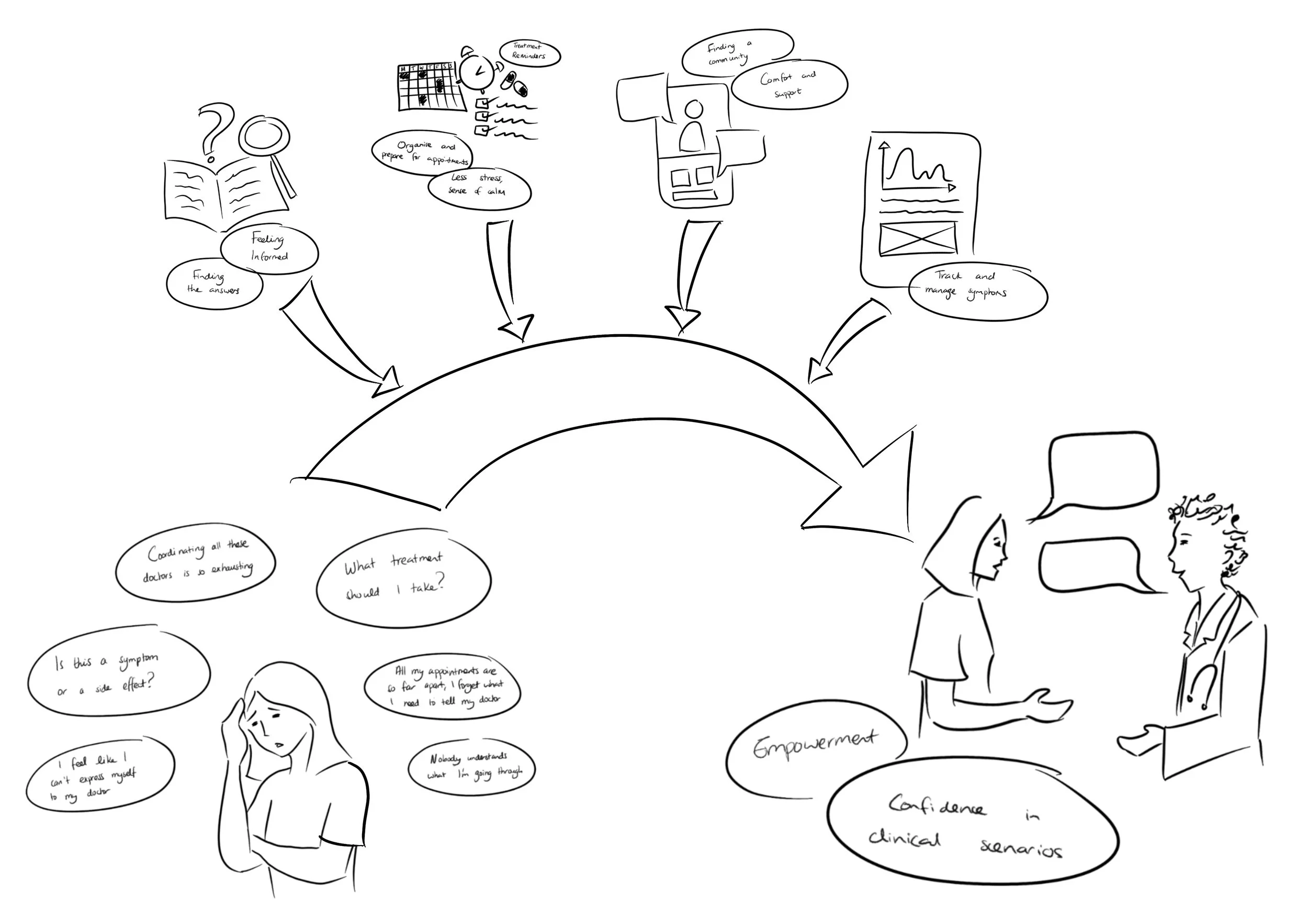 In the bottom left corner, there is a drawing of a woman looking stressed. In the bottom right corner, the same woman is talking to a doctor. An arrow is drawn in between these two images.