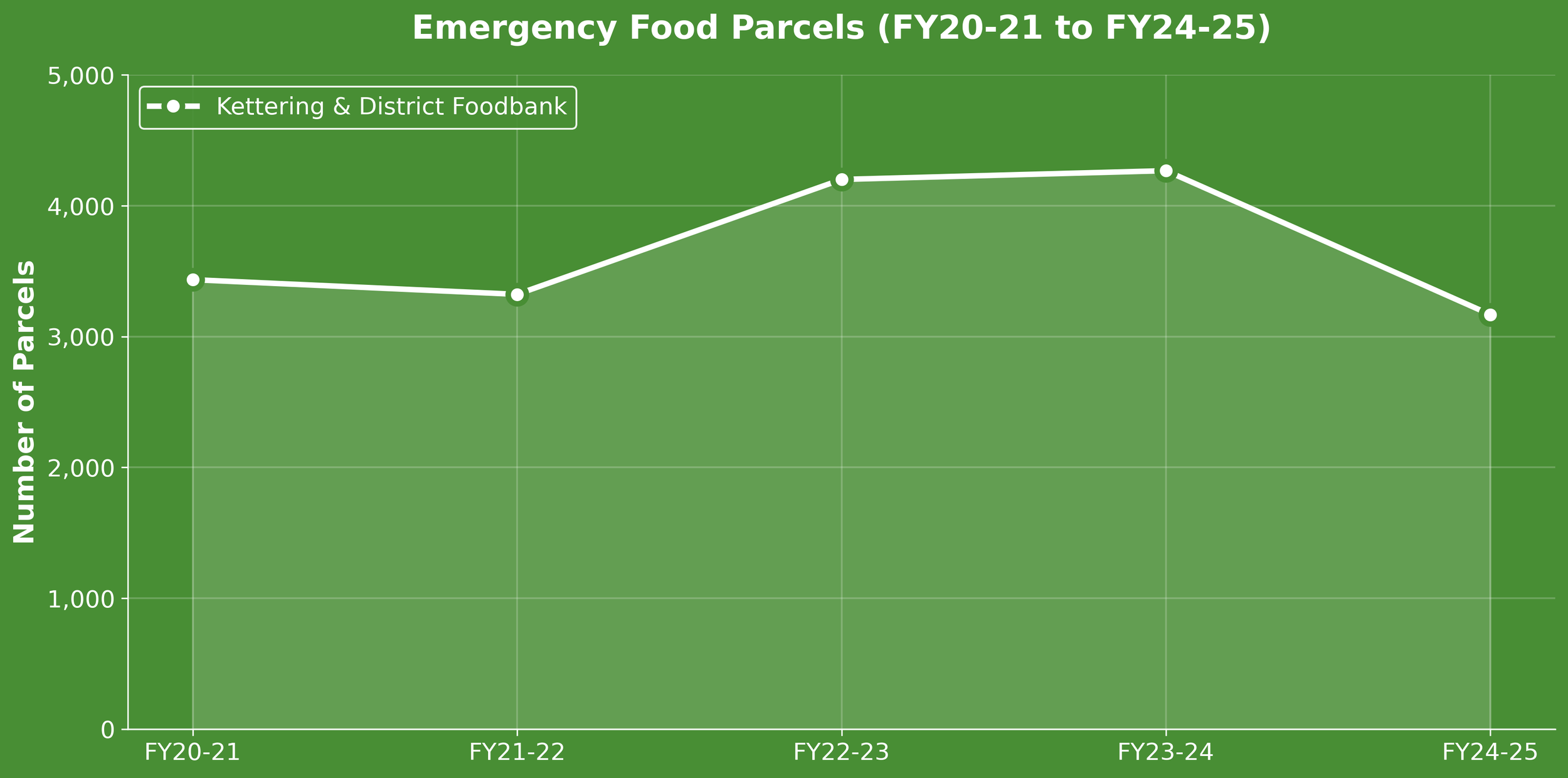 Line graph showing the number of emergency food parcels distributed by Kettering & District Foodbank from fiscal year 2020-21 to 2024-25, with fluctuations over the years and a noticeable decline in 2024-25.