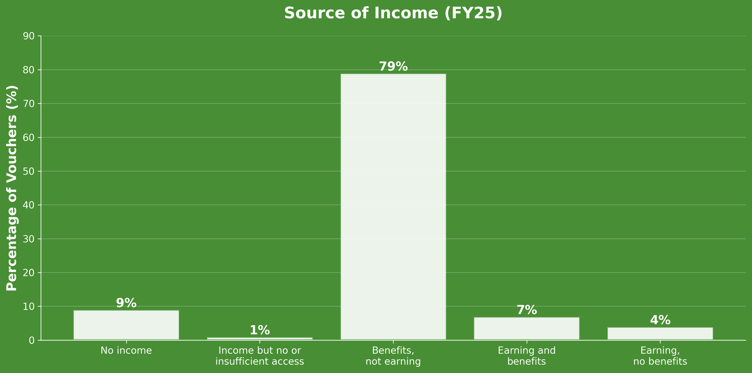 A bar chart titled 'Source of Income (FY25)' showing percentages of vouchers across five categories: No income (9%), Income but no or insufficient access (1%), Benefits, not earning (79%), Earning and benefits (7%), and Earning, no benefits (4%). The categories are listed at the bottom, with the highest percentage for benefits, not earning.