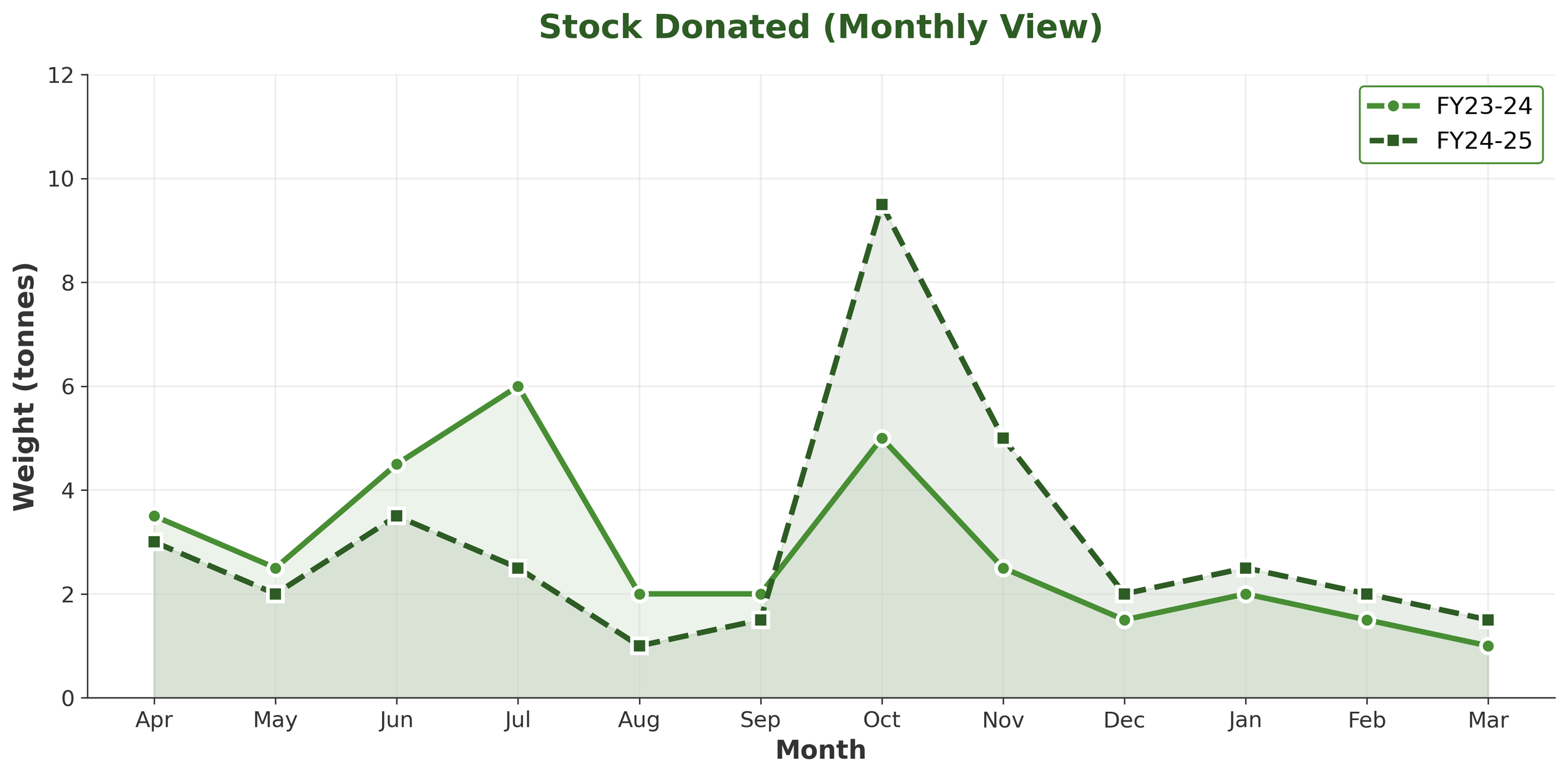 Line graph titled 'Stock Donated (Monthly View)' showing weight in tonnes donated each month for fiscal years 2023-24 and 2024-25. The y-axis ranges from 0 to 12 tonnes, and the x-axis lists months from April to March. The legend indicates a solid green line with circles for FY23-24 and a dashed green line with squares for FY24-25. Notable peaks are in July and October for FY23-24 and September for FY24-25.