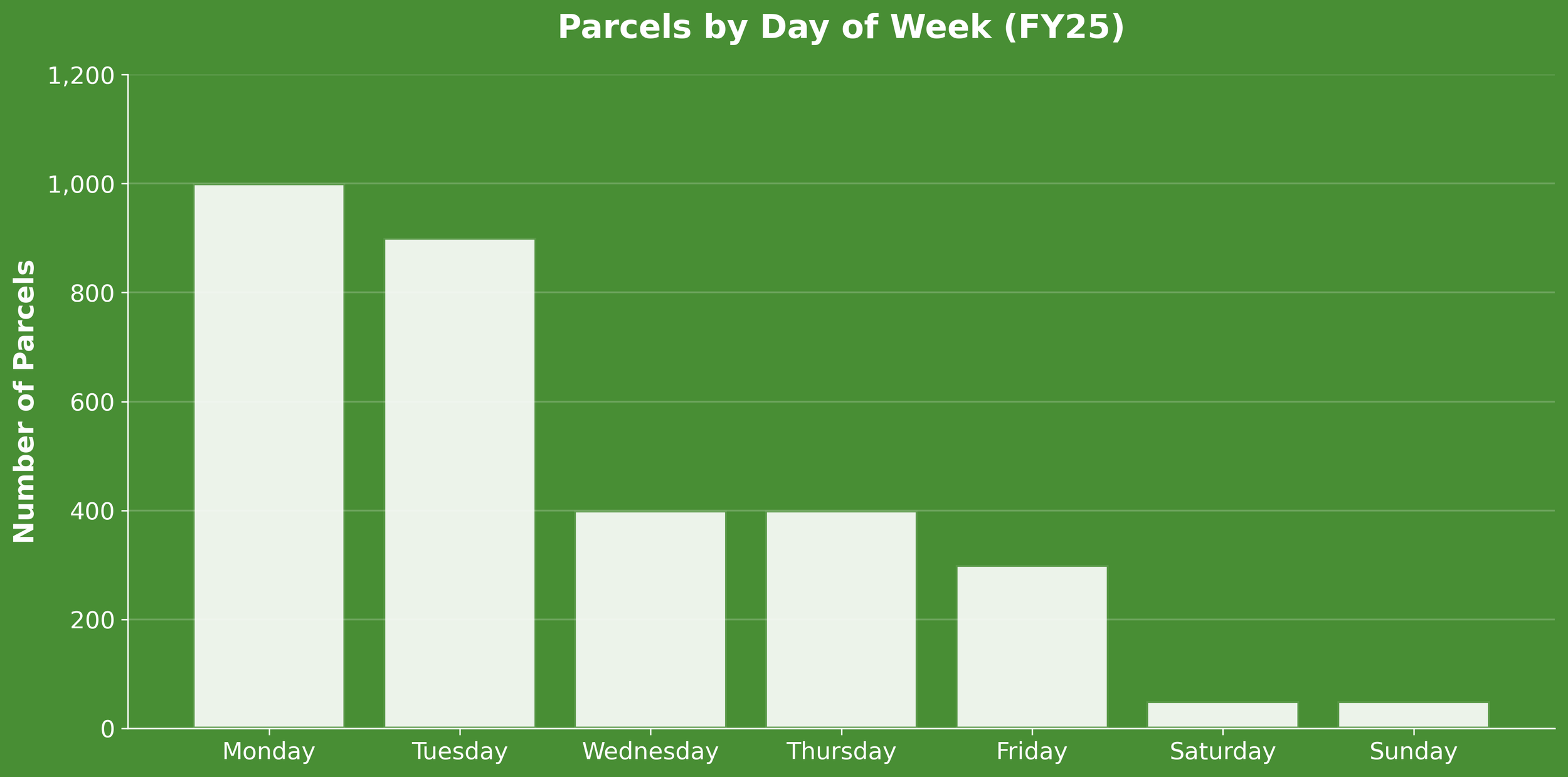 Bar chart titled 'Parcels by Day of Week (FY25)' showing the number of parcels delivered each day of the week. Monday has the highest with around 1,000 parcels, followed by Tuesday with slightly less. Wednesday and Thursday have about 400 parcels each, Friday fewer, and Saturday and Sunday the least.