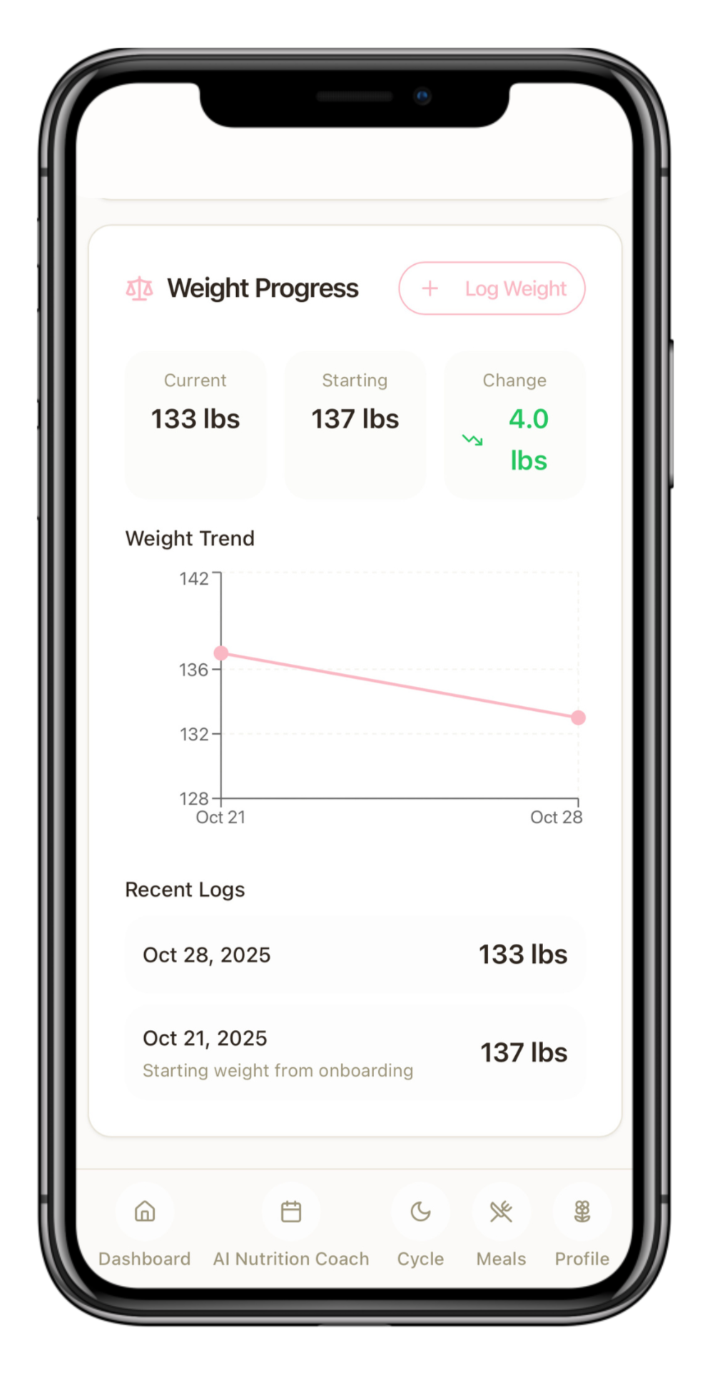 Mobile app screen showing weight progress with current weight 133 lbs, starting weight 137 lbs, and a 4 lbs weight loss; includes a weight trend graph and recent logs from October 21 and 28, 2025.