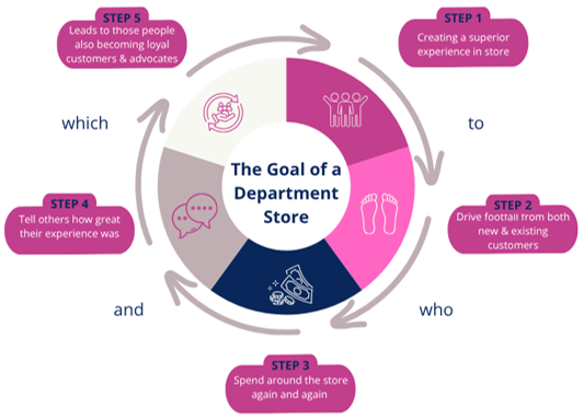 The goal of a department store