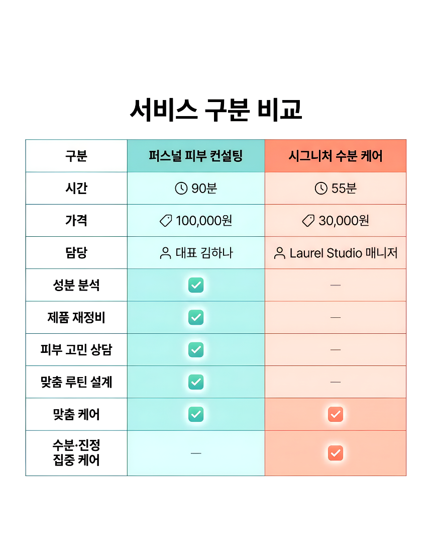 Compare Laurel Studio's two signature services — Personal Skin Consulting vs Signature Hydration Care, designed for different skincare needs