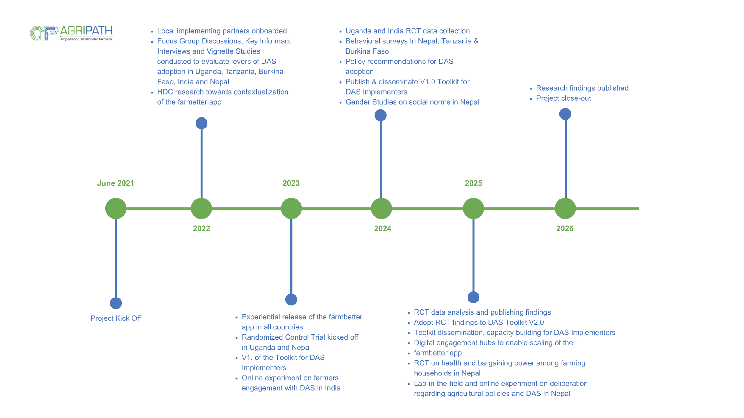 A timeline of a project from June 2021 to 2026 with major milestones including project kick-off, research reports, surveys, toolkits, and publications, represented by green and blue circles with associated text details.
