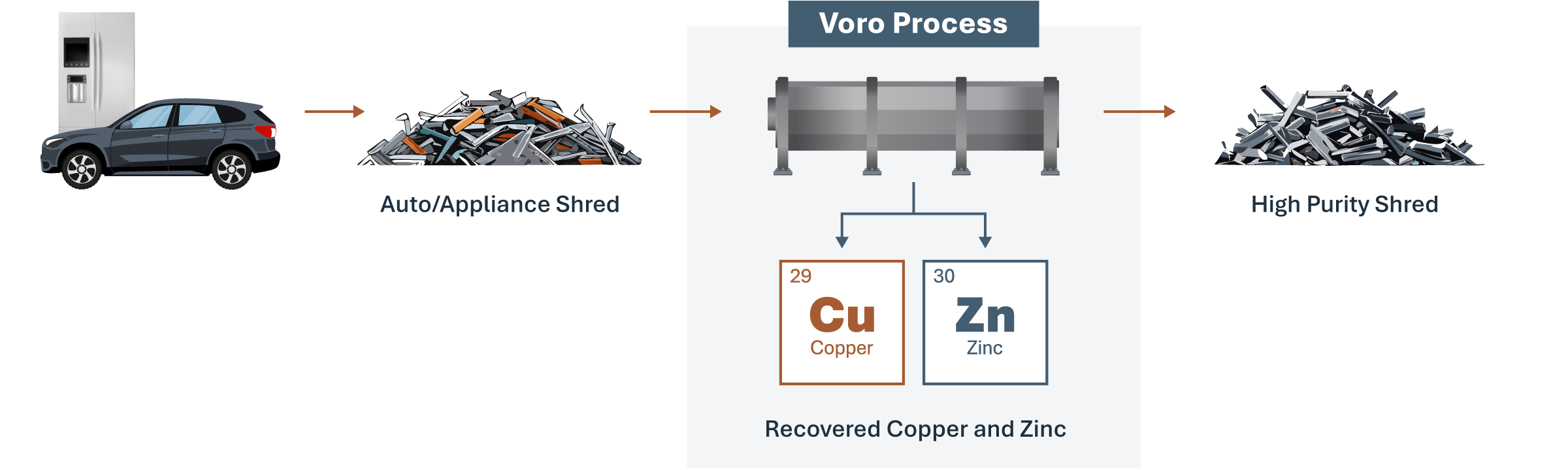 Diagram of a car recycling process showing car input, shredding, and separation of recovered copper and zinc from shredded metal.