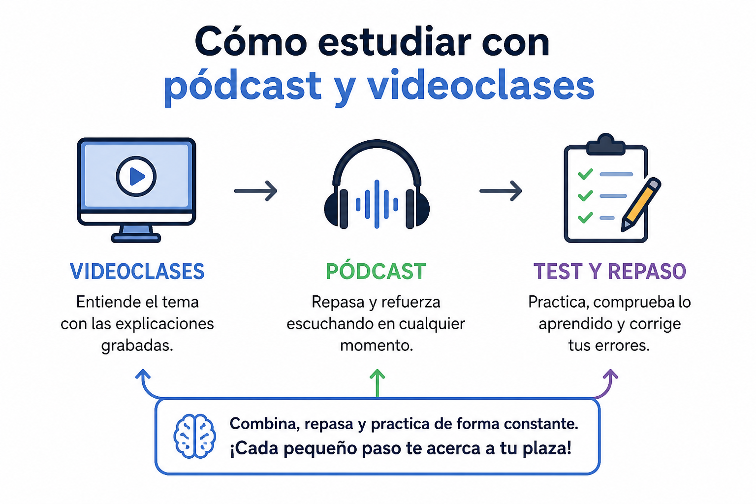 Cómo estudiar con los pódcast de la academia y las videoclases grabadas