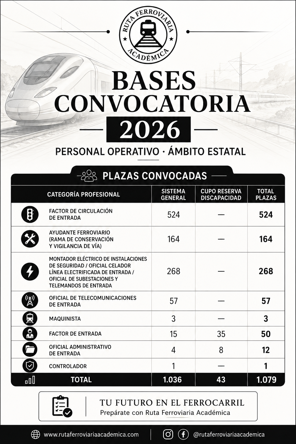 Cartel informativo de la Ruta Ferroviaria Académica con convocatoria 2026, detalles sobre plazas para personal operativo por categoría profesional, con gráficos de tren y señalizaciones de ferrocarril, en blanco y negro.