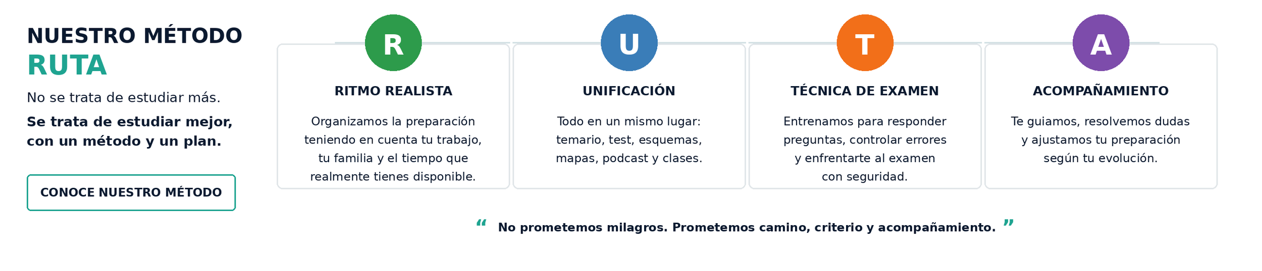 Resumen de método de estudio dividido en cinco secciones: Ruta, Unificación, Técnica de Examen, Acompañamiento y un mensaje final que dice 'No prometemos milagros. Prometemos camino, criterio y acompañamiento'.