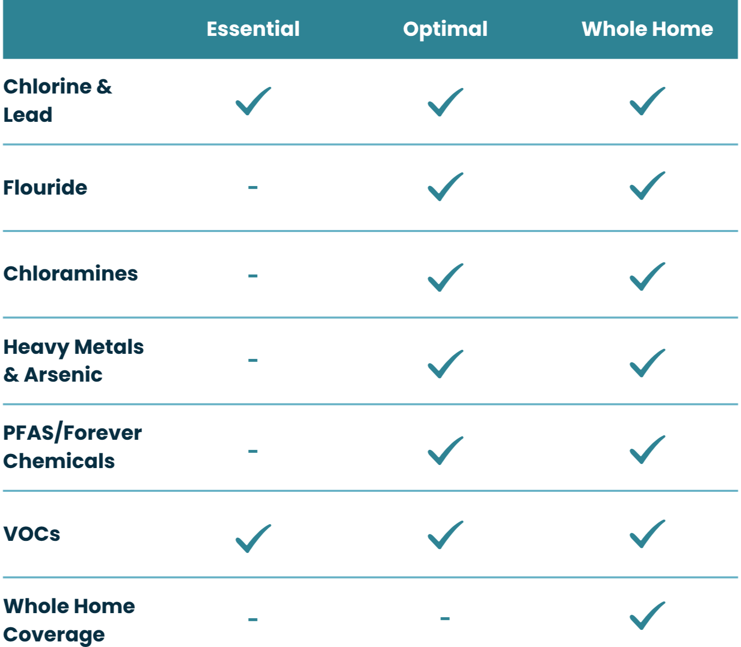Table comparing cleaning chemicals: essential, optimal, whole home, with checkmarks indicating suitability for each category.