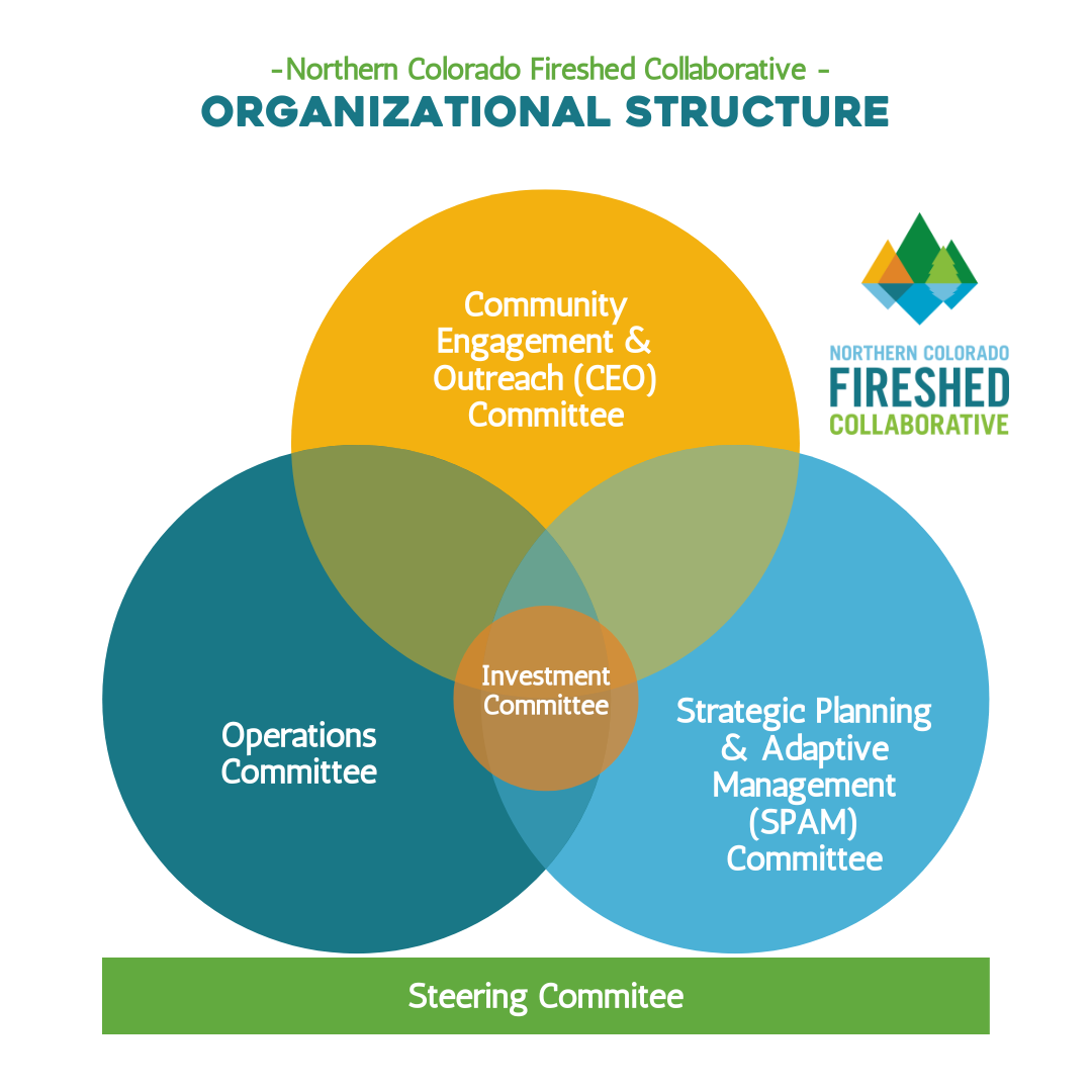 Diagram of organizational structure for Northern Colorado Fireshed Collaborative, showing four main committees: Community Engagement & Outreach (CEO), Operations, Strategic Planning & Adaptive Management (SPAM), and Investment Committee, with overlapping areas and a Steering Committee at the bottom.