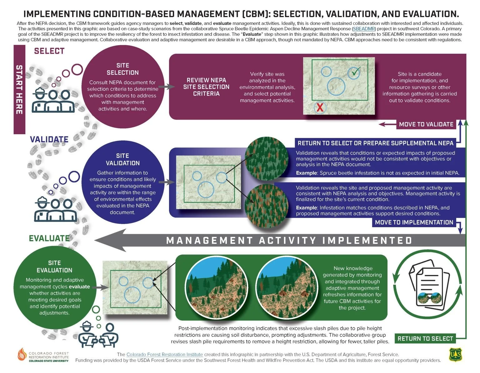 A framework to simplify and understand condition-based management