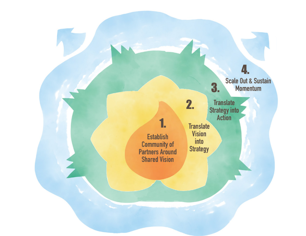 Forged in the NoCo Fireshed: Collaborative Stages of Readiness Framework