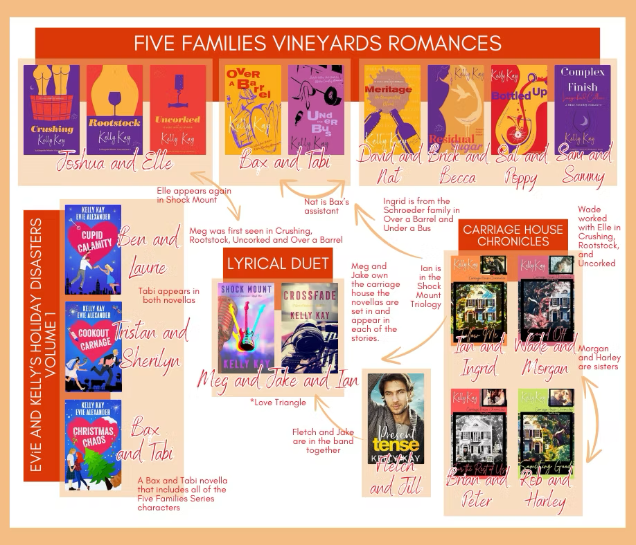 A colorful infographics chart detailing the Five Families of Vineyards Romances series by Kelly Kay, featuring book covers, author notes, and connections between characters and series in a visual diagram.