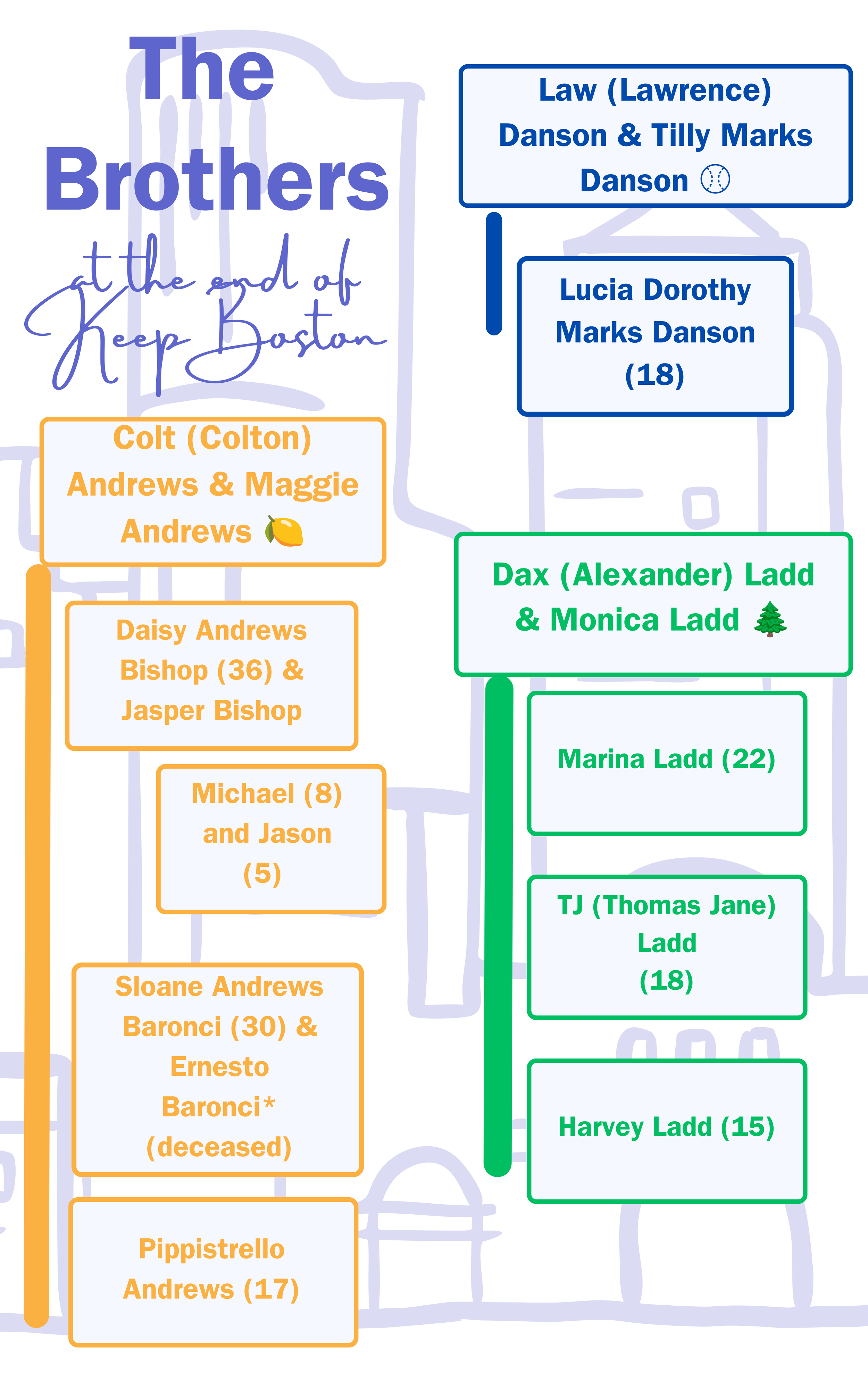 A graphic of family tree's at the end of Keep Boston from the Boston Brothers Series by Kelly Kay