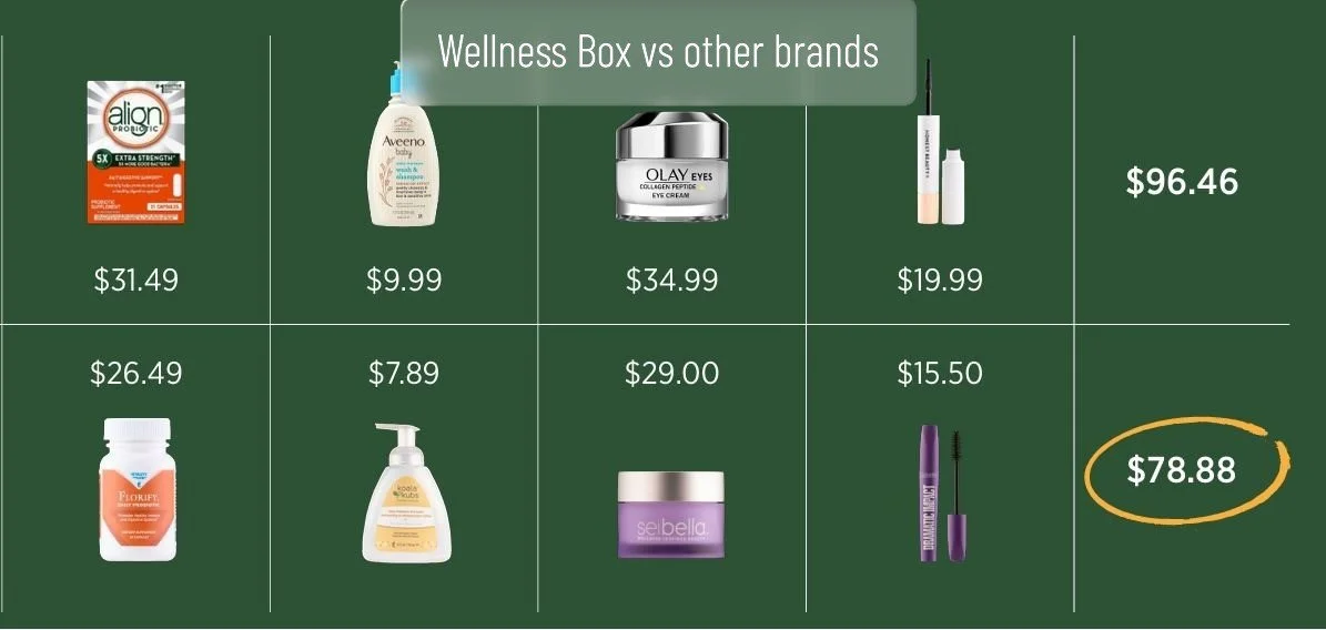 Comparison chart titled 'Wellness Box vs other brands' showing product images, prices, and a total of $78.88 circled in yellow.