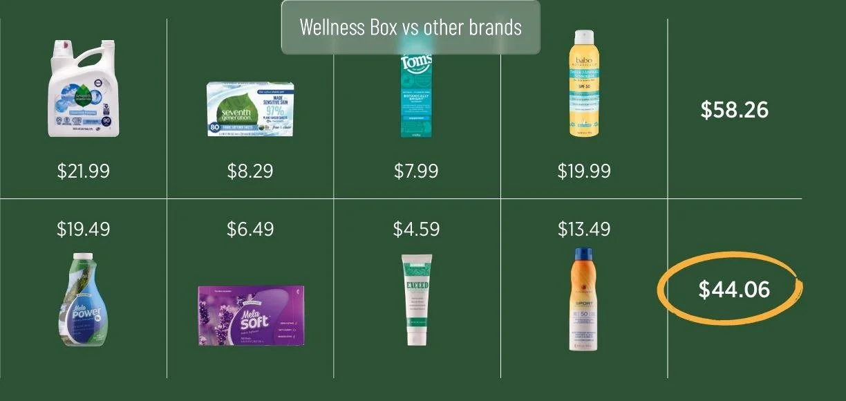 A comparison chart titled 'Wellness Box vs other brands' showing various health and personal care products with their prices. The products include laundry detergent, face masks, a box of tissues, sunscreen, body wash, feminine wipes, a skin cream, and sunscreen spray. The total price for the Wellness Box products is $58.26, while other brands total $44.06, highlighted in orange.