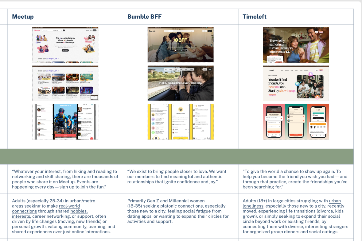 Comparison of three online dating and social networking platforms: Meetup, Bumble BFF, and Timelept, with descriptions of their target users and purpose provided in text.